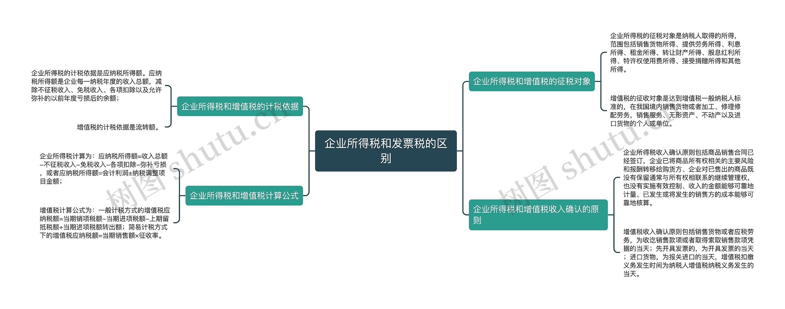 企业所得税和发票税的区别思维导图