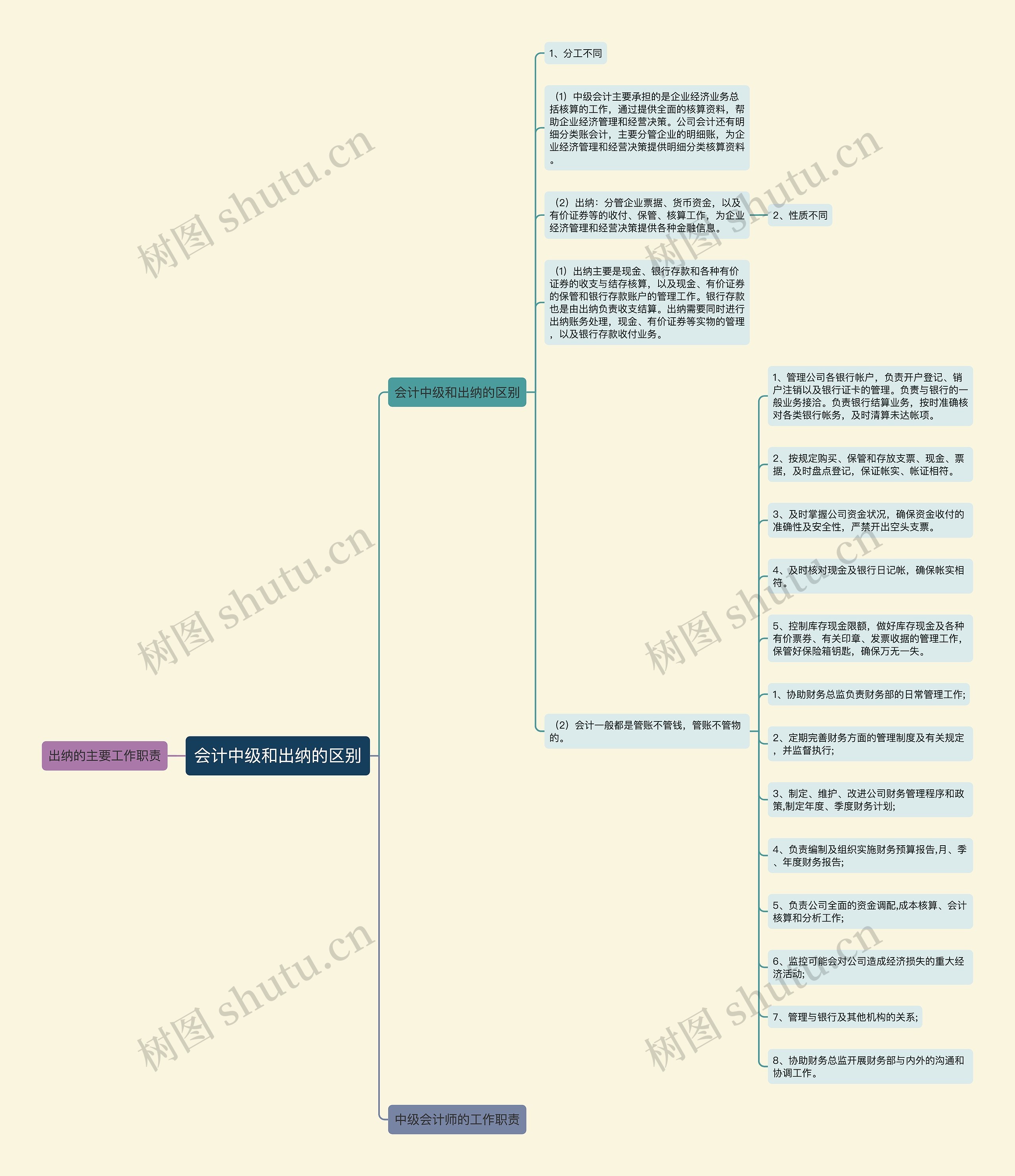 会计中级和出纳的区别思维导图