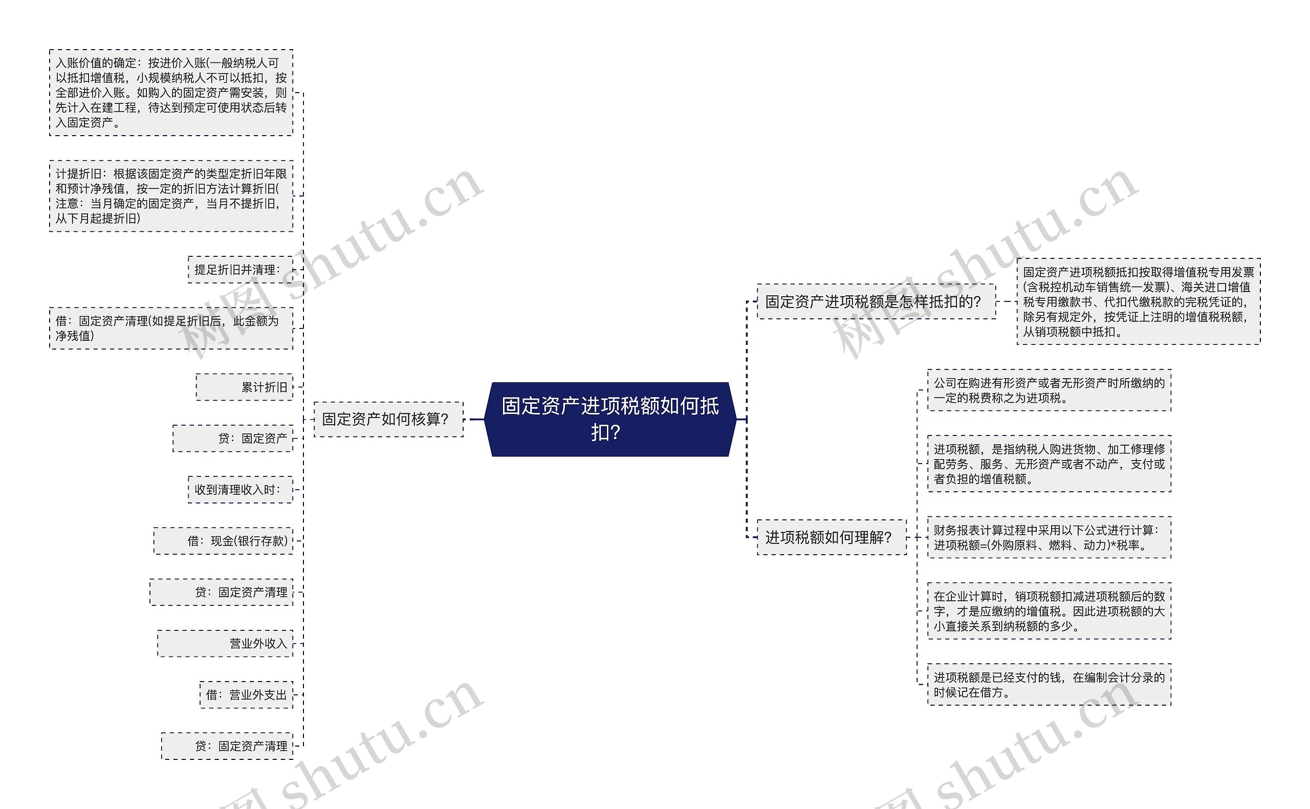 固定资产进项税额如何抵扣？思维导图