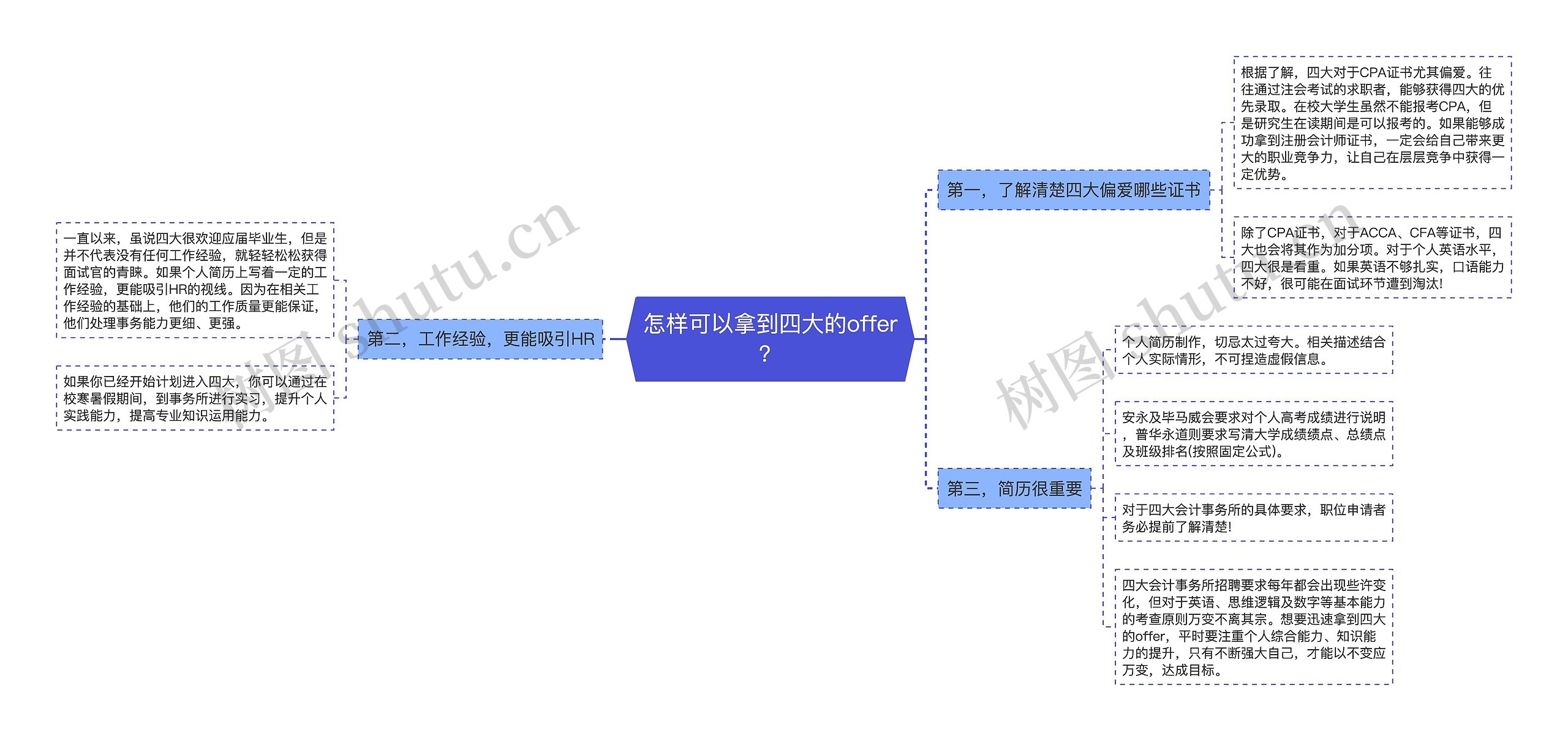 怎样可以拿到四大的offer？