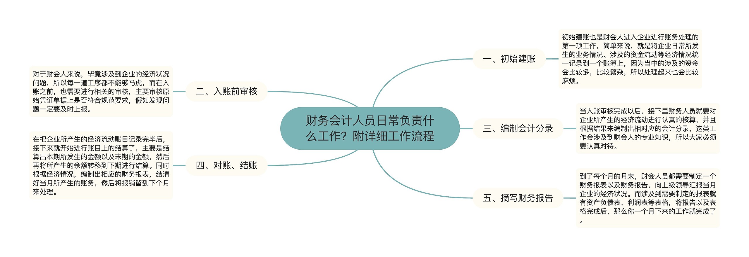 财务会计人员日常负责什么工作？附详细工作流程