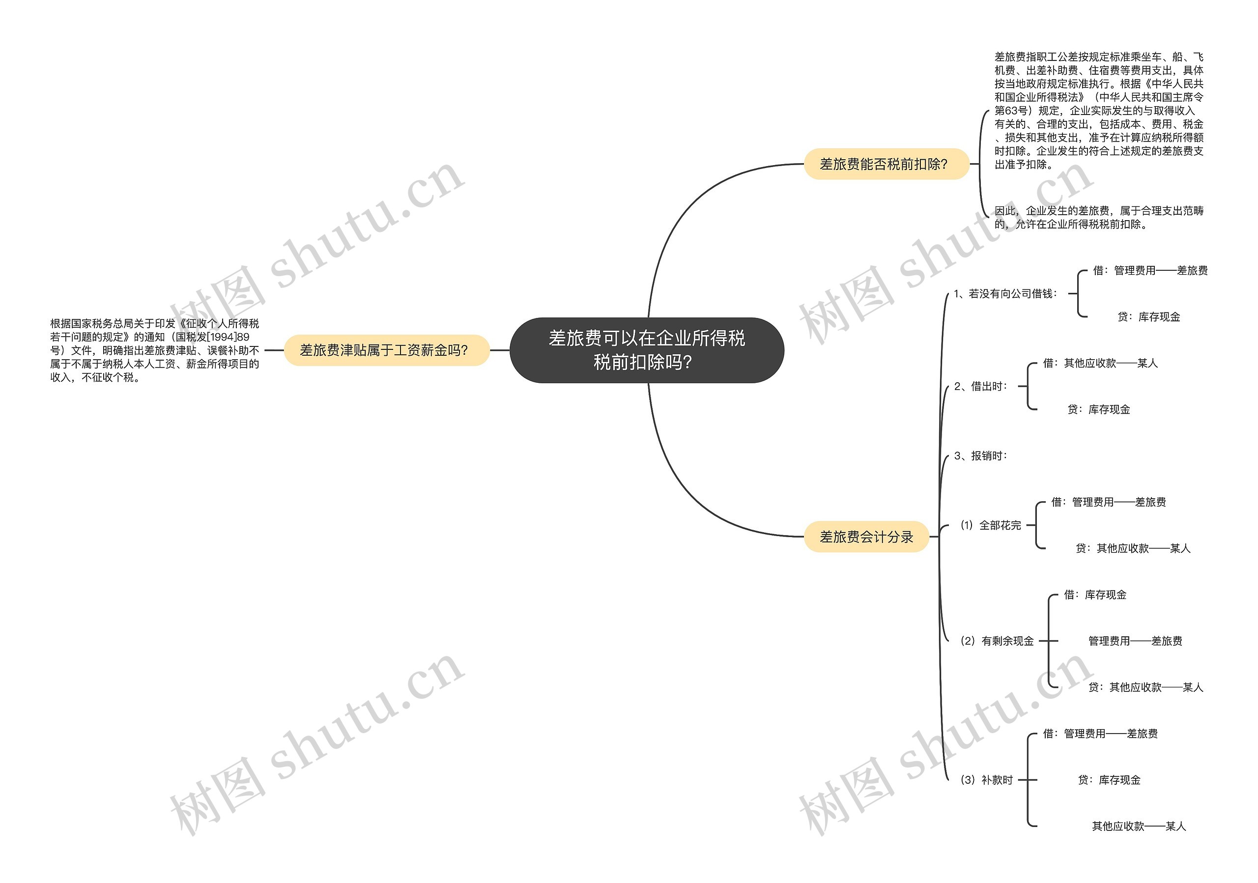 差旅费可以在企业所得税税前扣除吗？思维导图