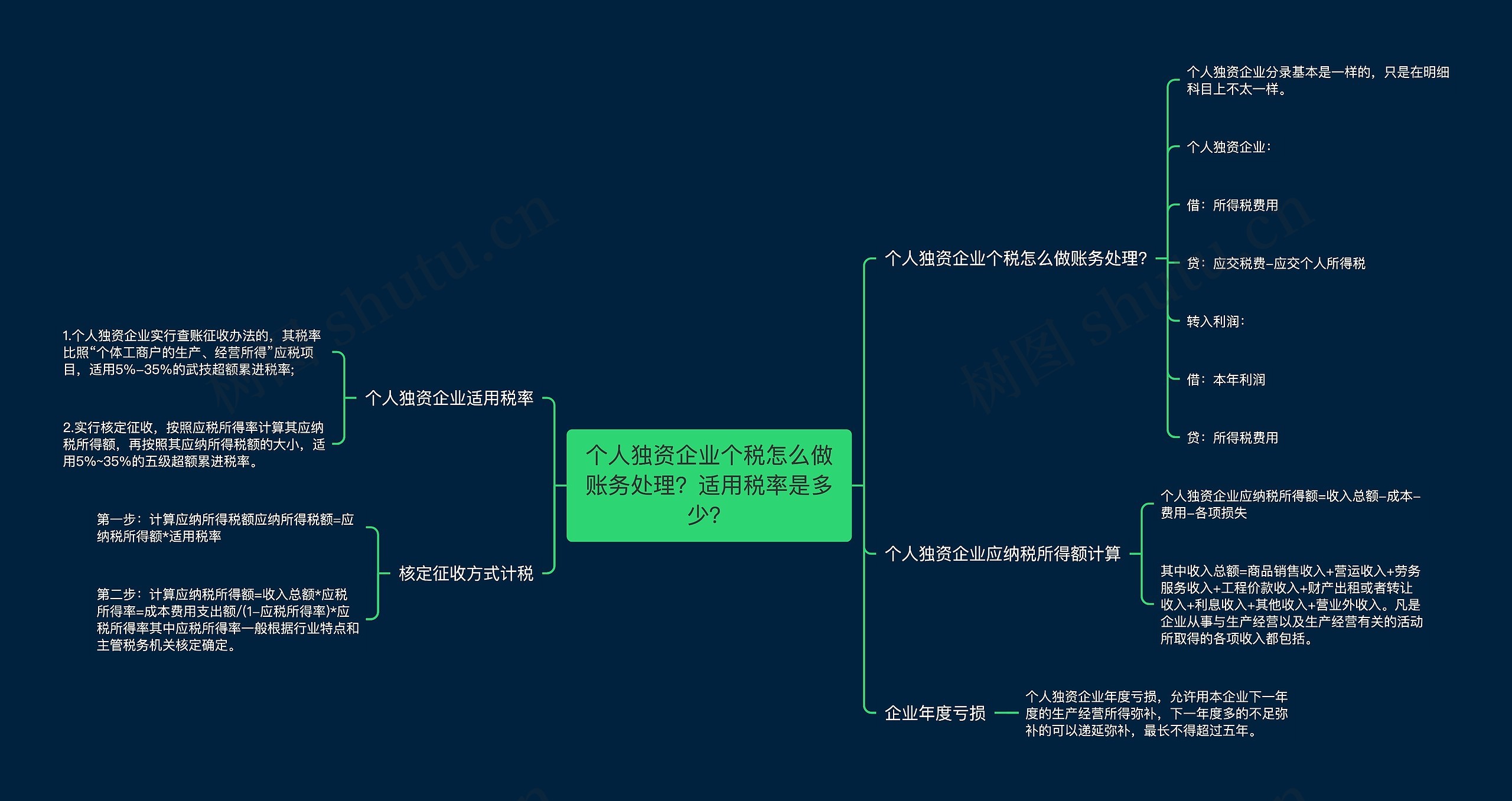 个人独资企业个税怎么做账务处理？适用税率是多少？思维导图