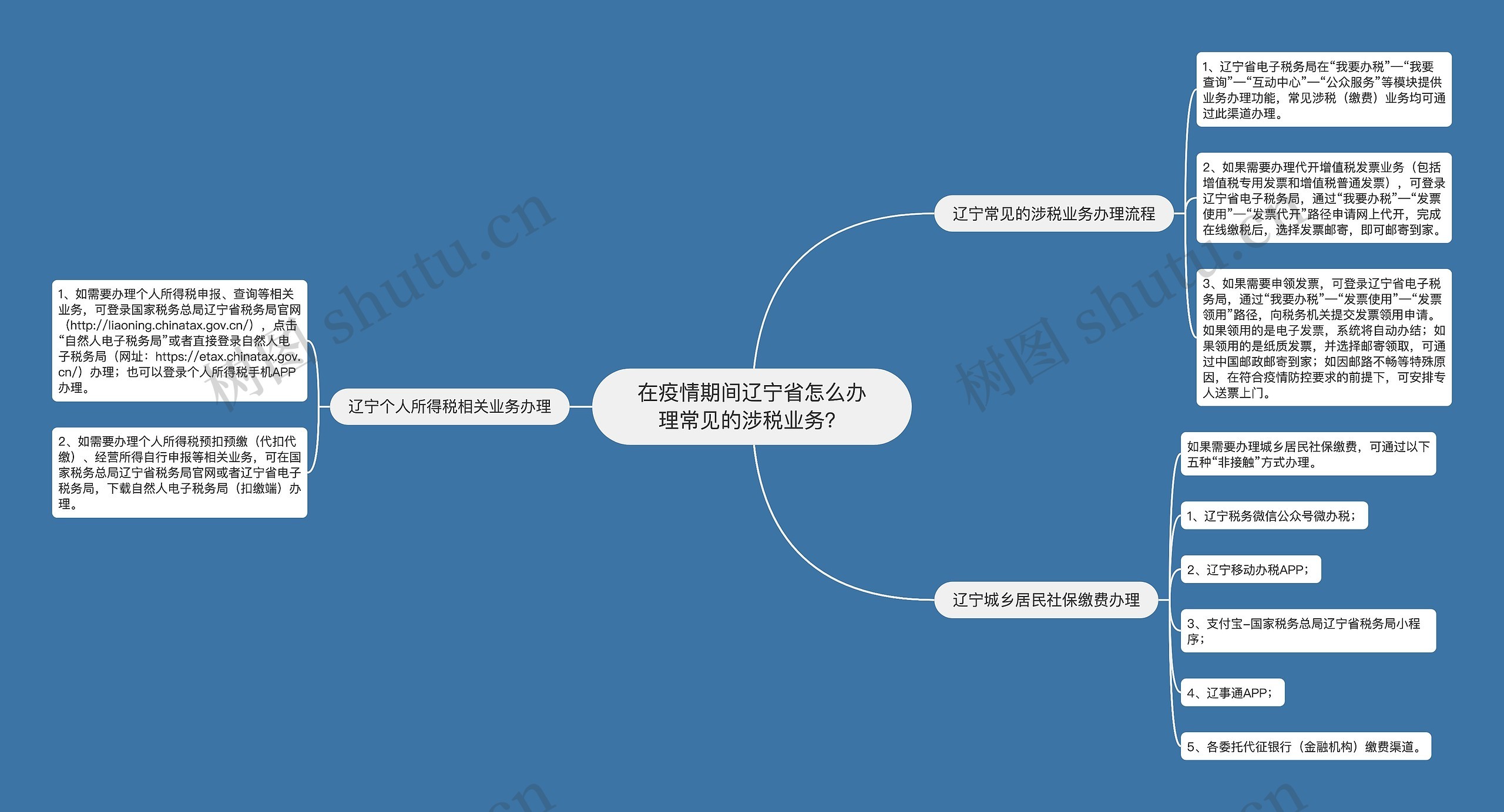 在疫情期间辽宁省怎么办理常见的涉税业务？思维导图