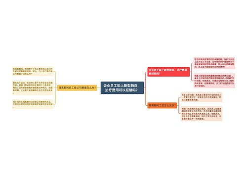 企业员工染上新型肺炎，治疗费用可以报销吗？