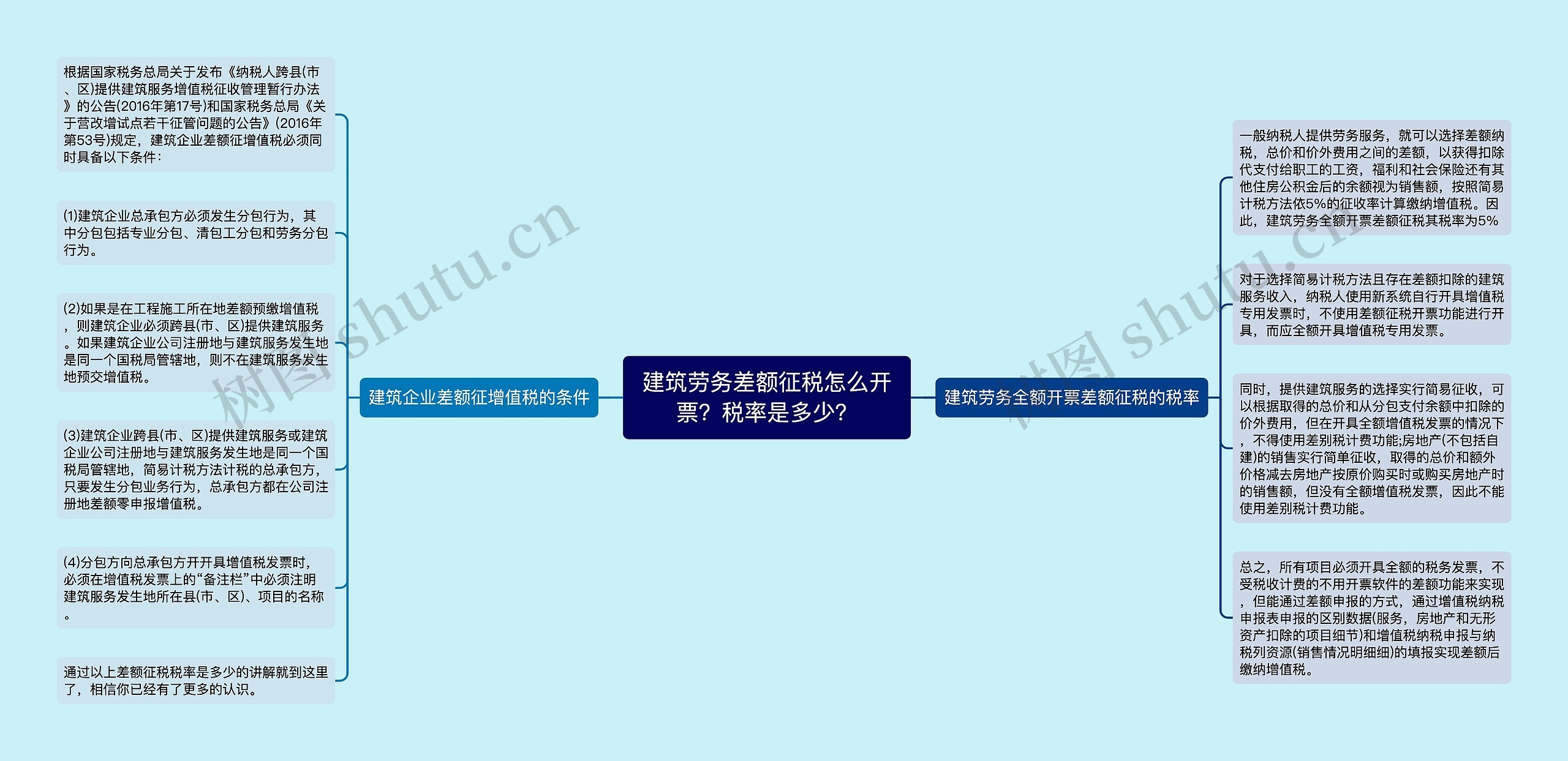 建筑劳务差额征税怎么开票？税率是多少？思维导图