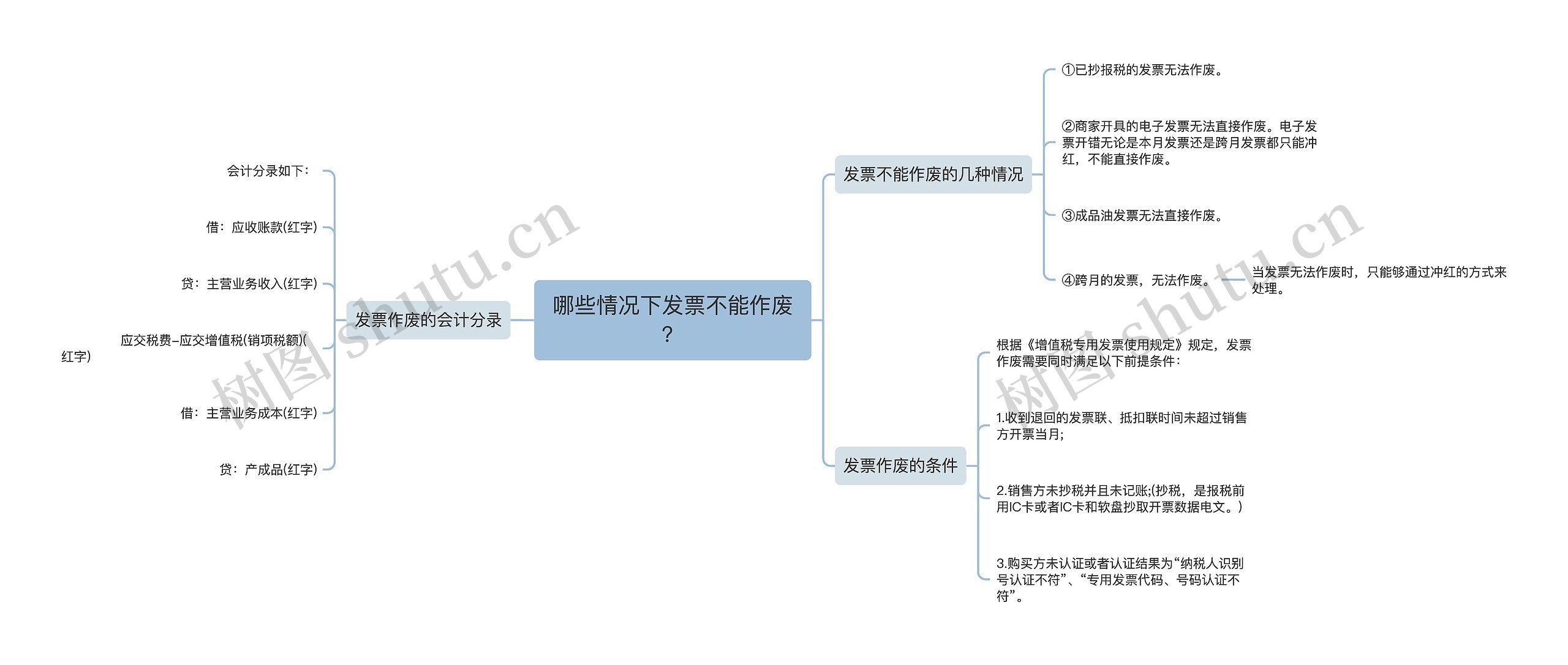 哪些情况下发票不能作废？思维导图