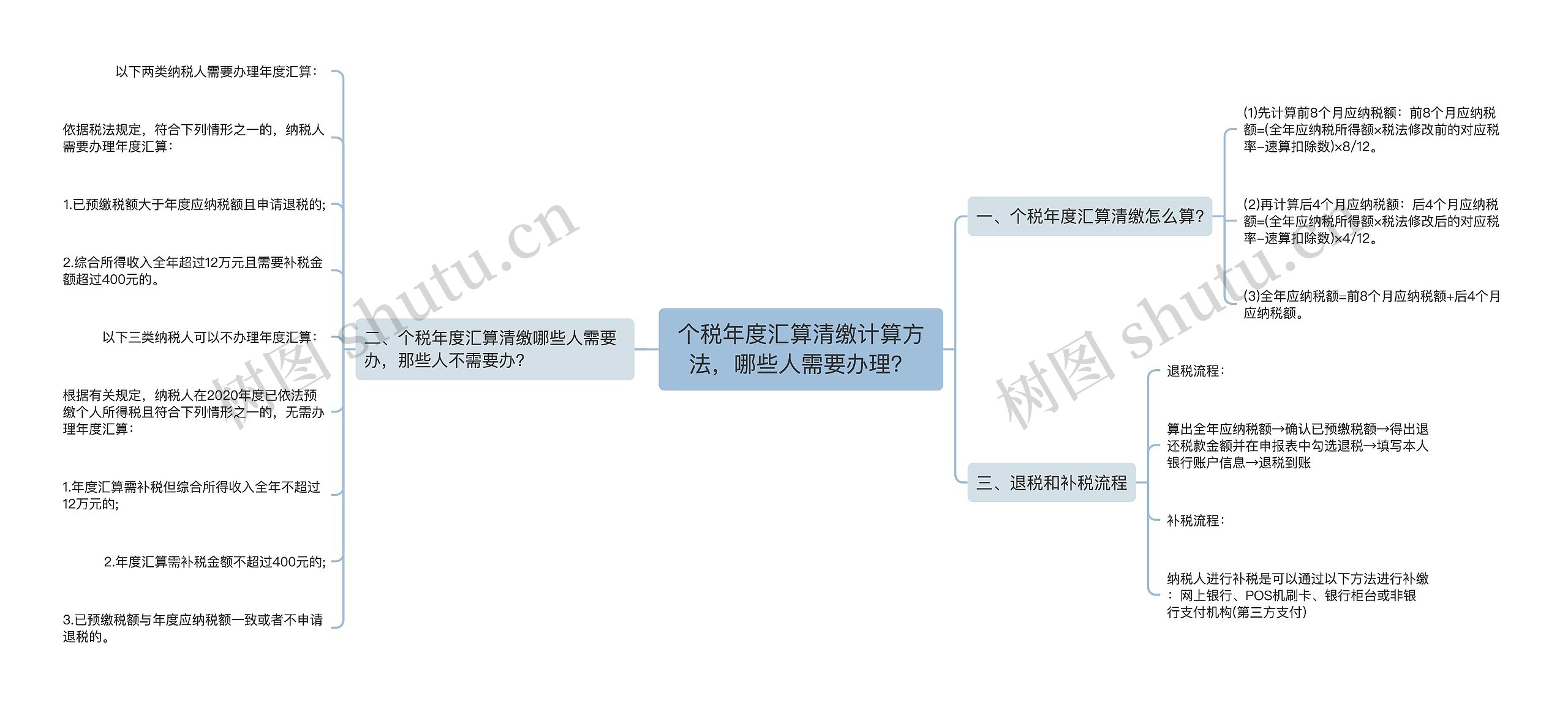 个税年度汇算清缴计算方法，哪些人需要办理？