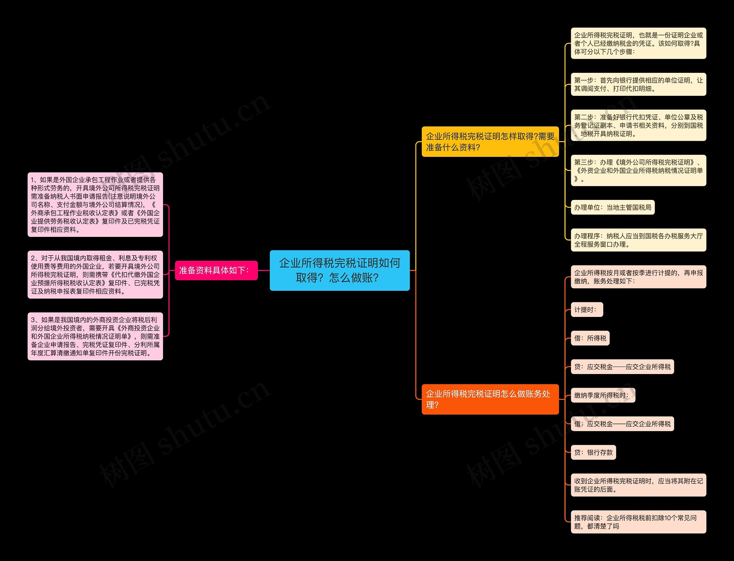 企业所得税完税证明如何取得？怎么做账？思维导图