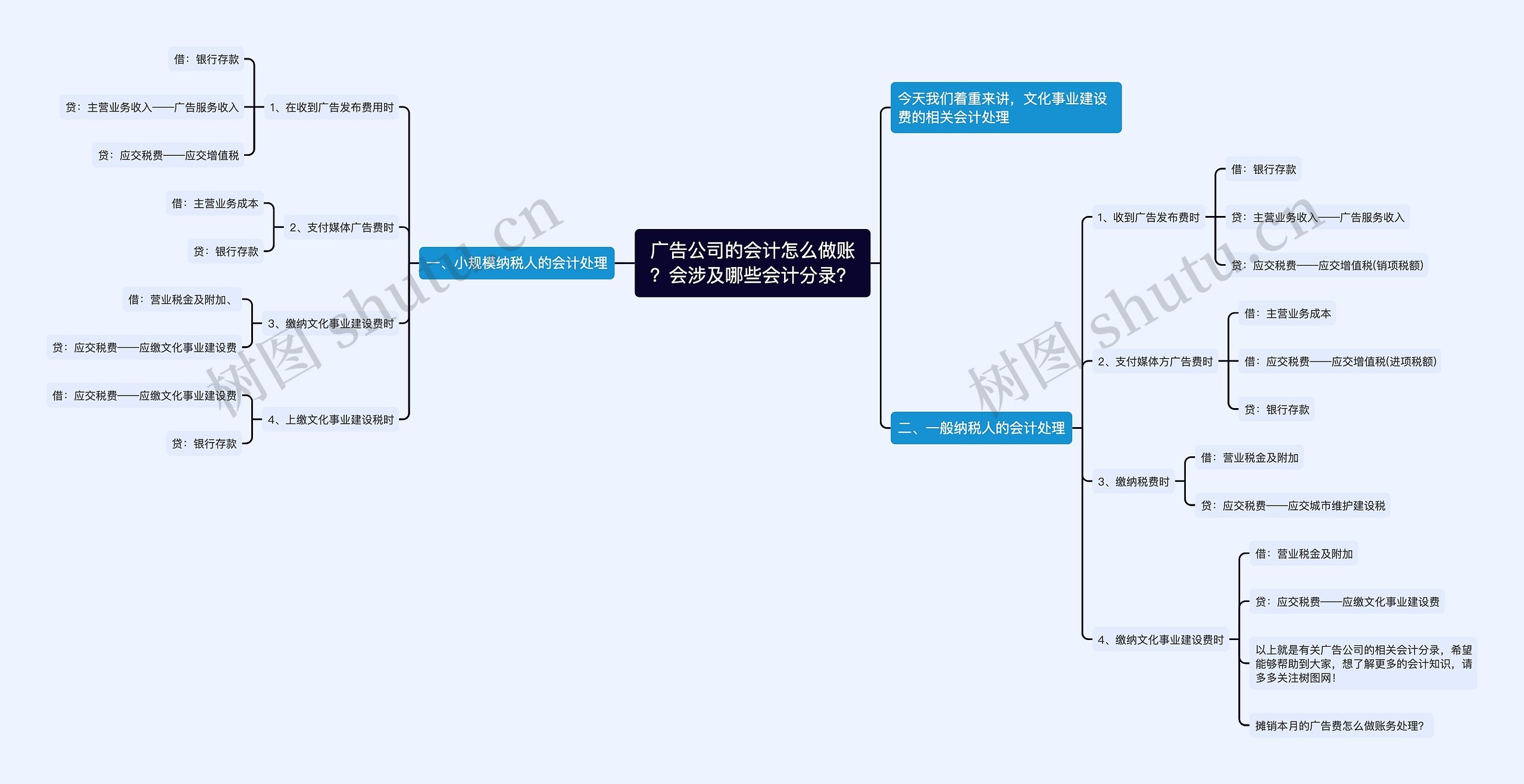 广告公司的会计怎么做账？会涉及哪些会计分录？思维导图