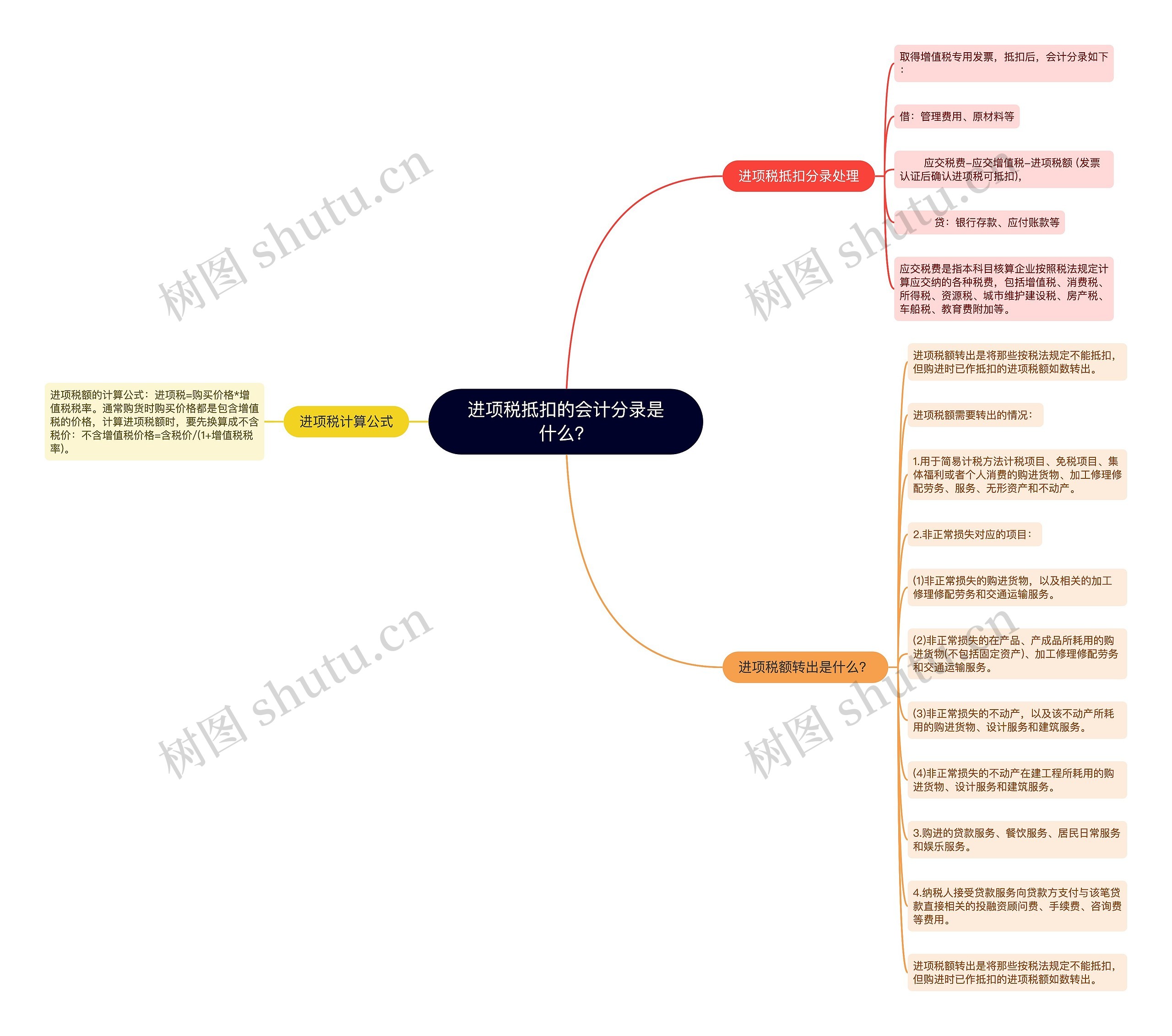 进项税抵扣的会计分录是什么？思维导图