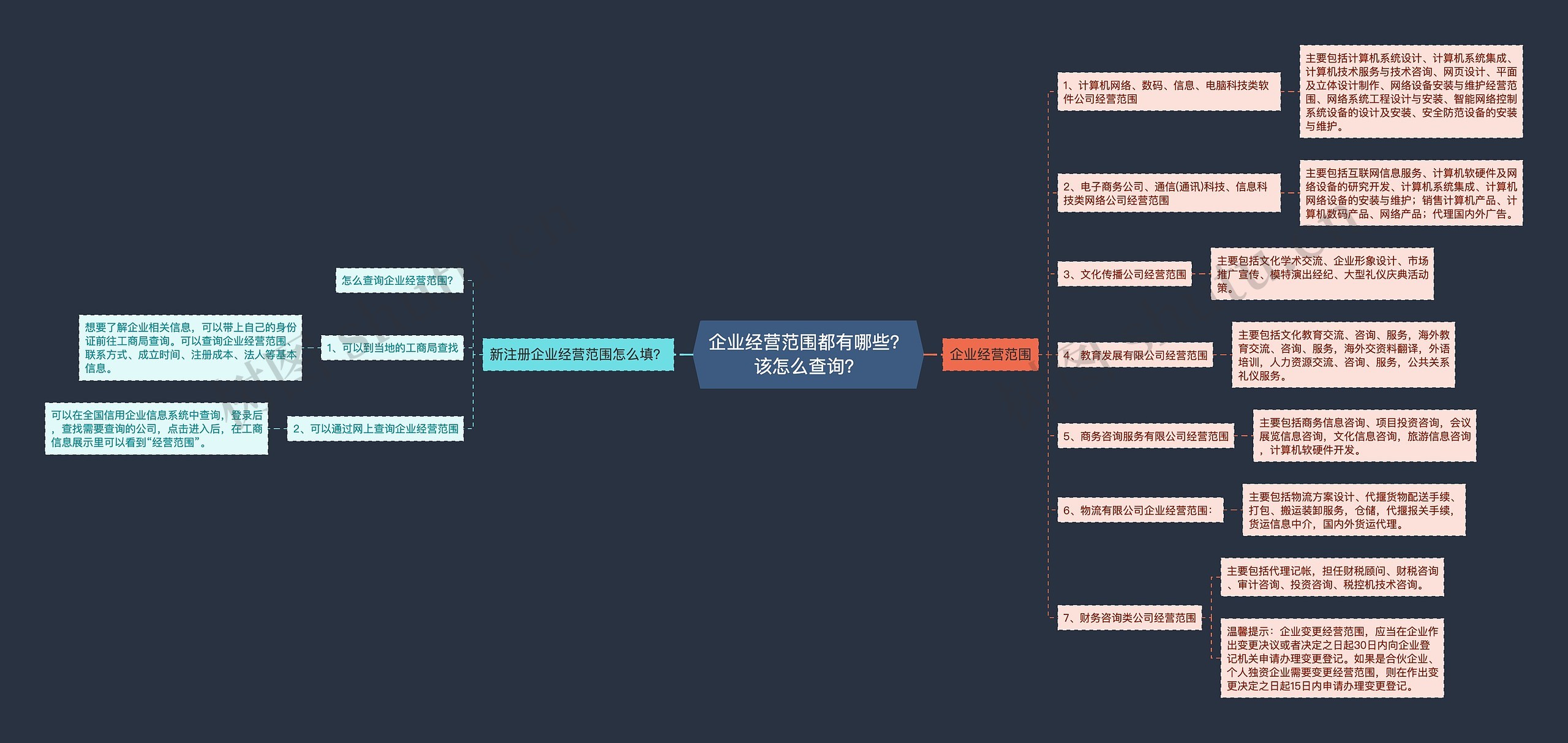 企业经营范围都有哪些？该怎么查询？