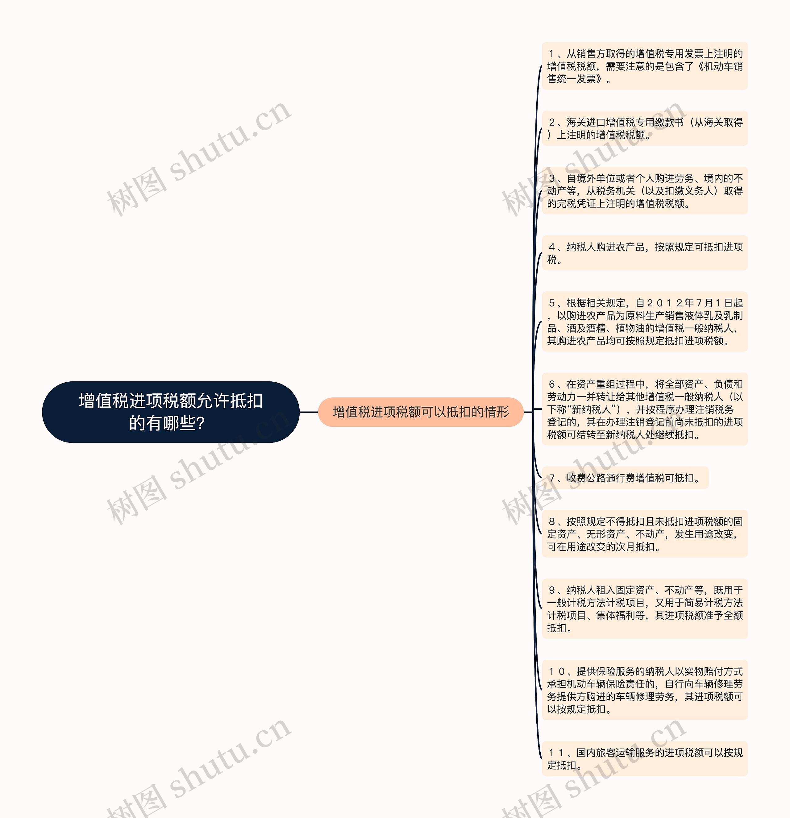 增值税进项税额允许抵扣的有哪些？思维导图