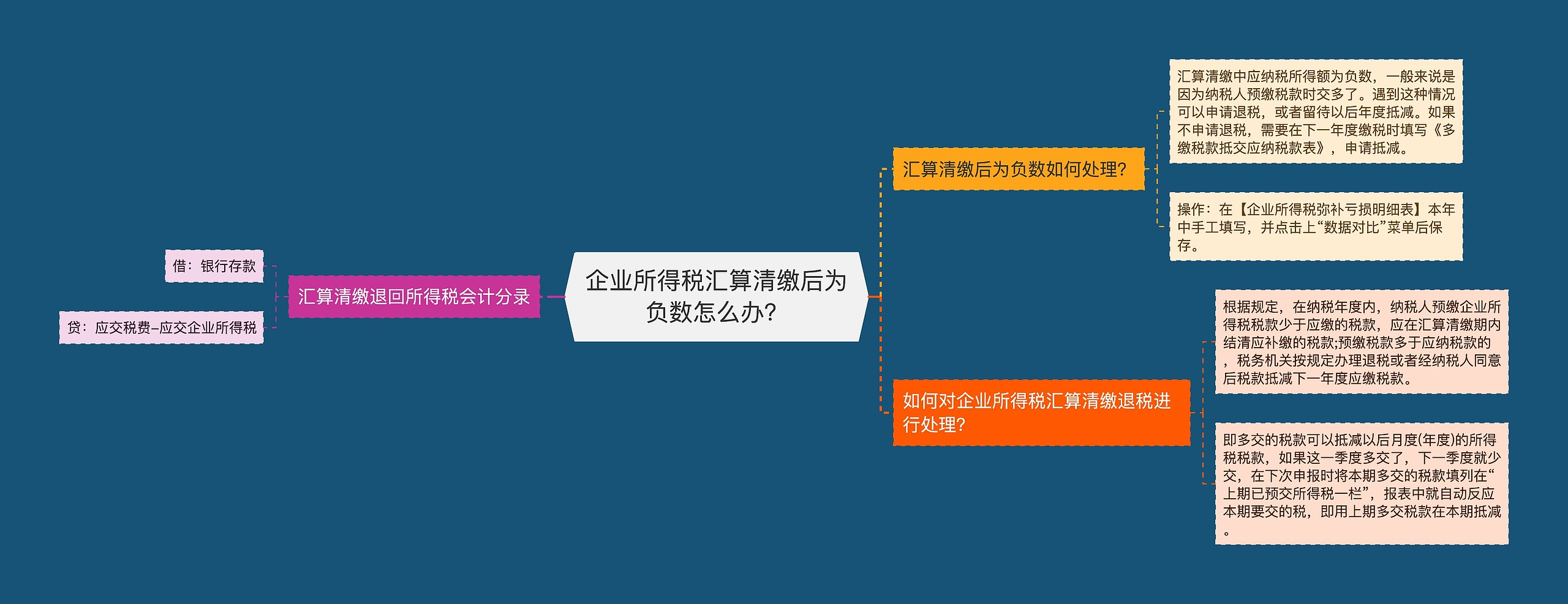 企业所得税汇算清缴后为负数怎么办？思维导图