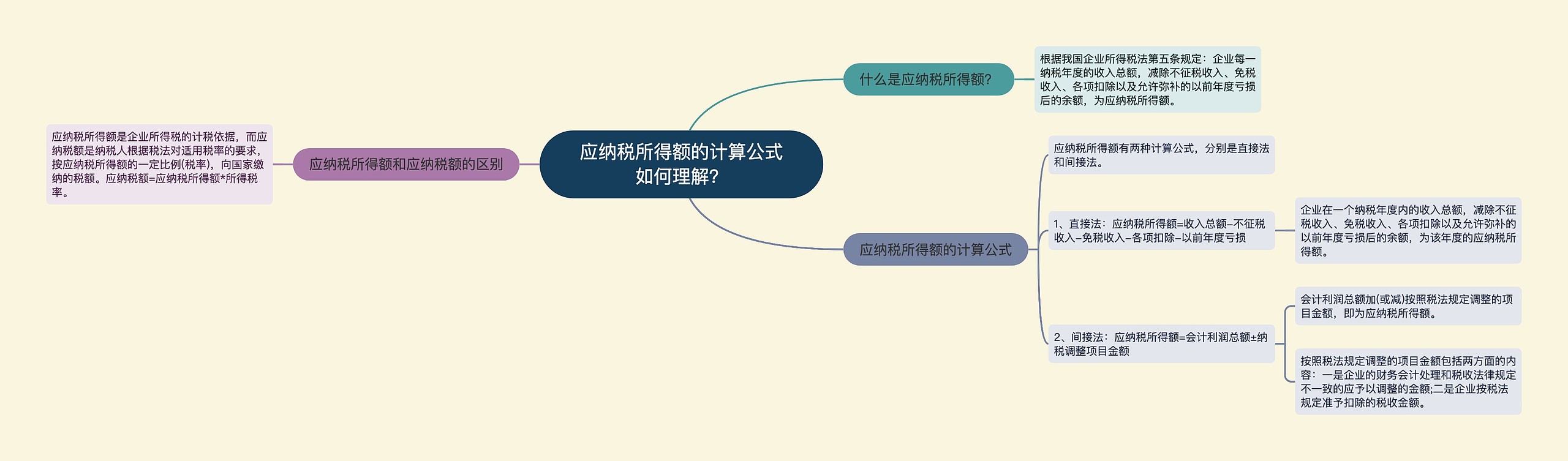 应纳税所得额的计算公式如何理解？思维导图