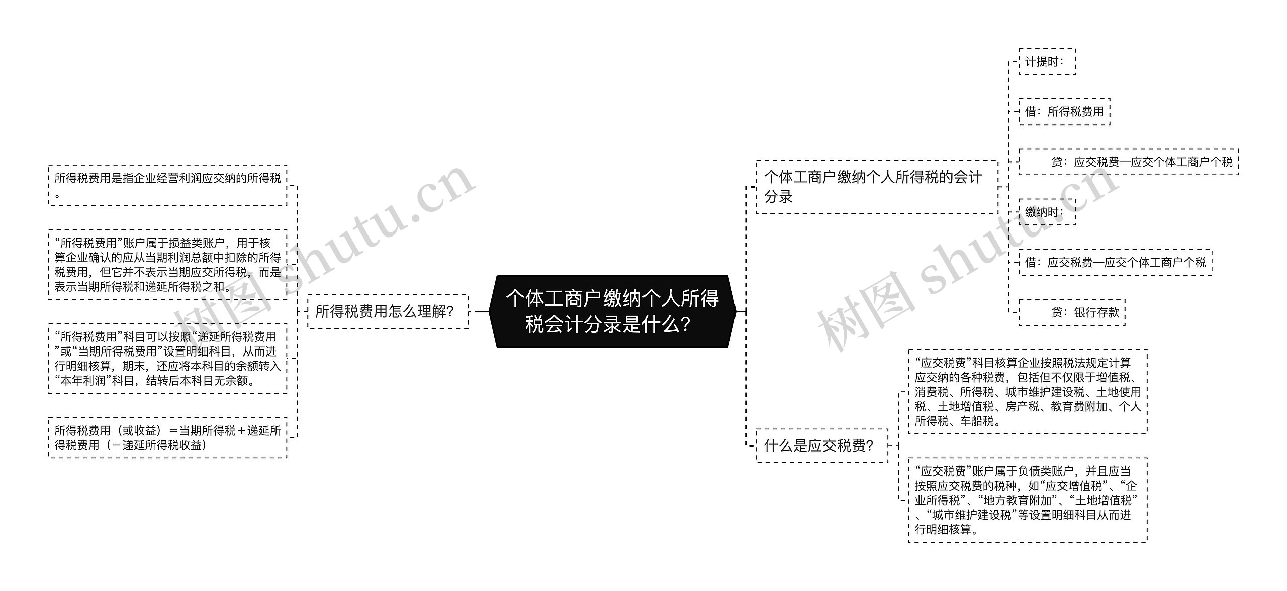 个体工商户缴纳个人所得税会计分录是什么？思维导图