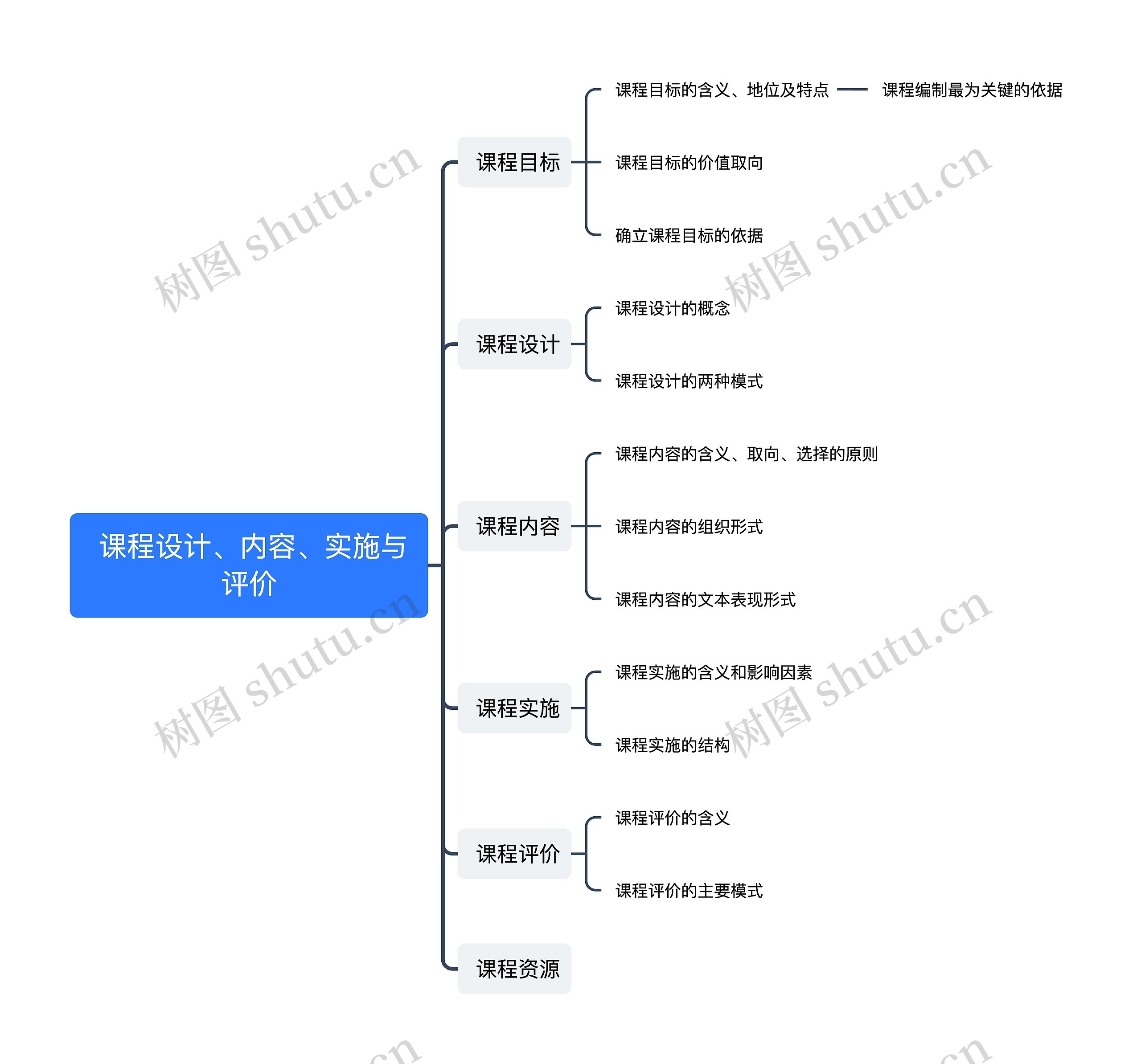  课程设计、内容、实施与评价思维导图