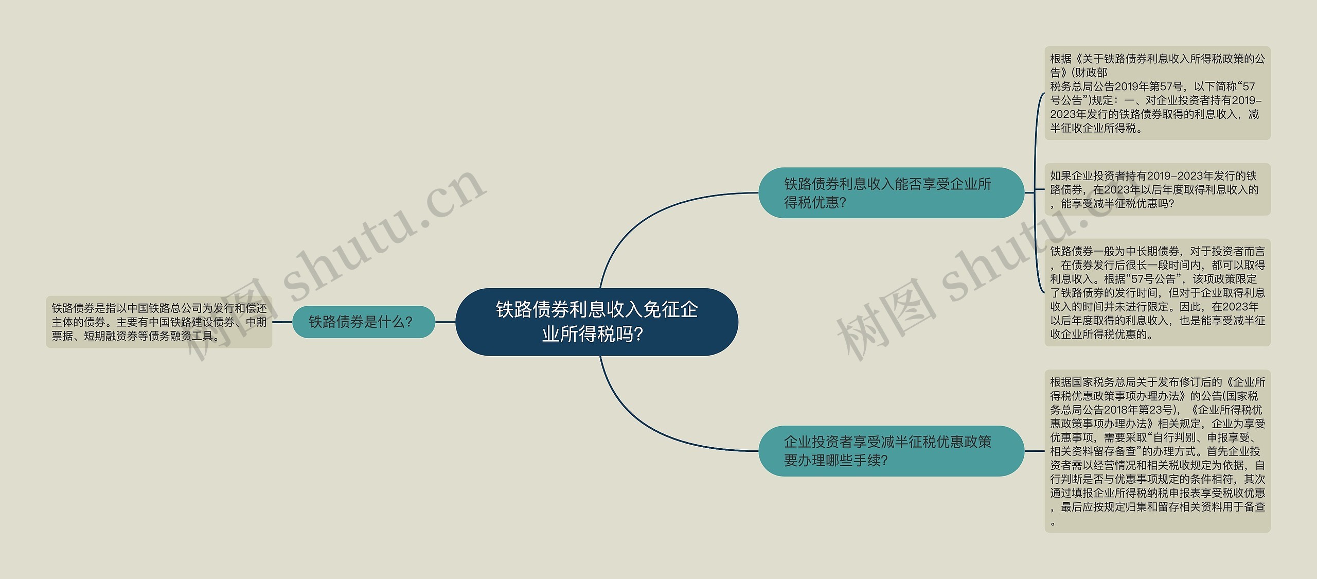 铁路债券利息收入免征企业所得税吗？思维导图