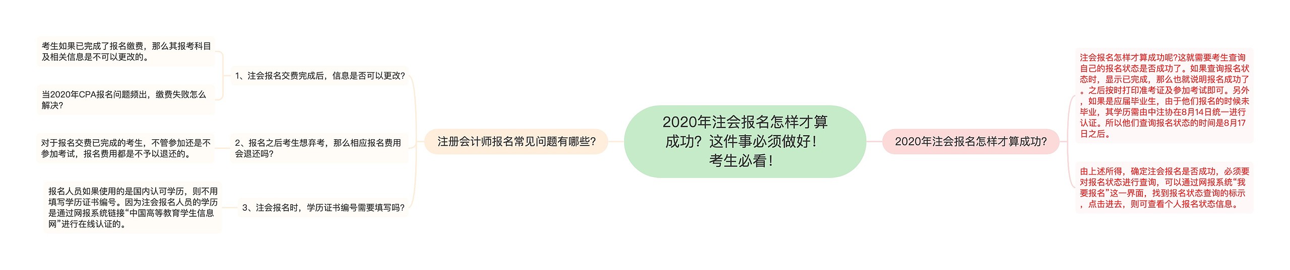 2020年注会报名怎样才算成功？这件事必须做好！考生必看！思维导图