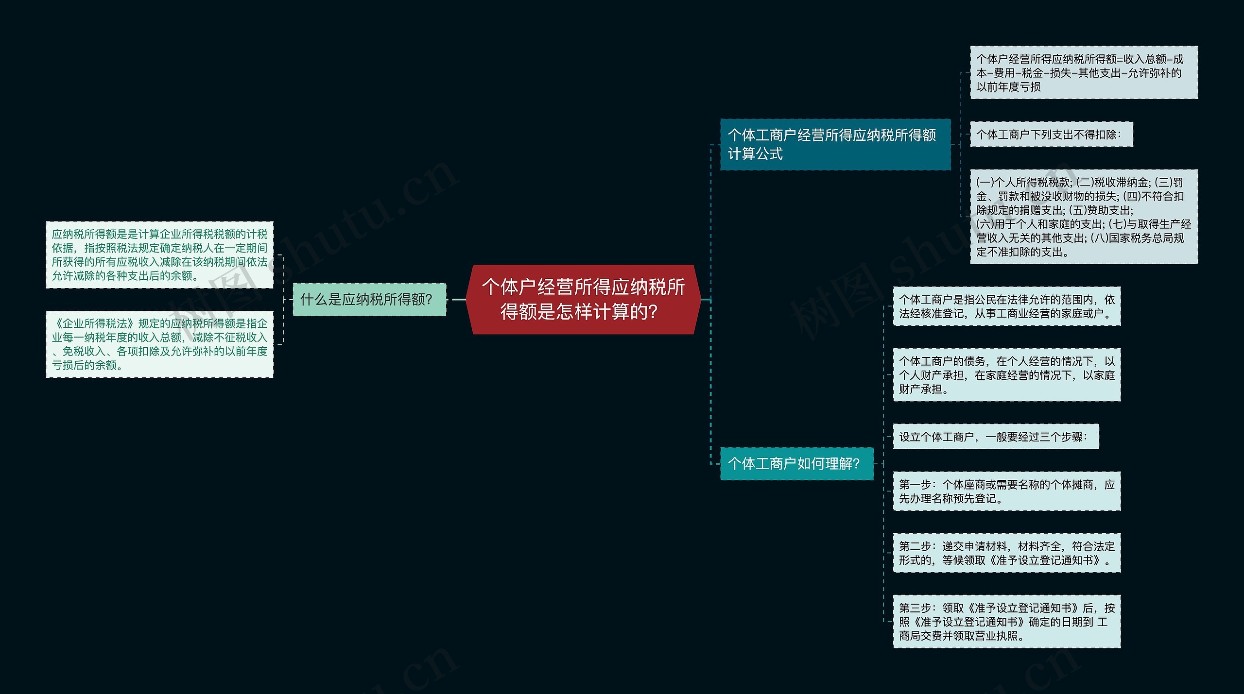 个体户经营所得应纳税所得额是怎样计算的？思维导图