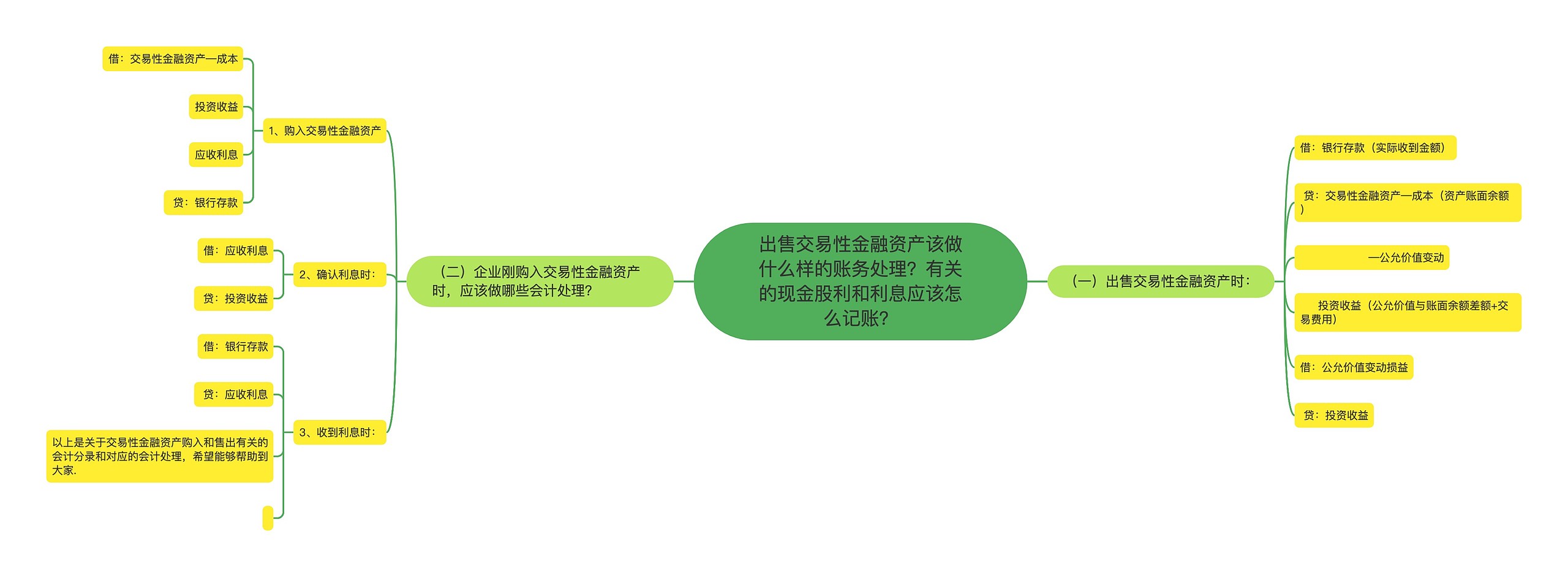 出售交易性金融资产该做什么样的账务处理？有关的现金股利和利息应该怎么记账？思维导图