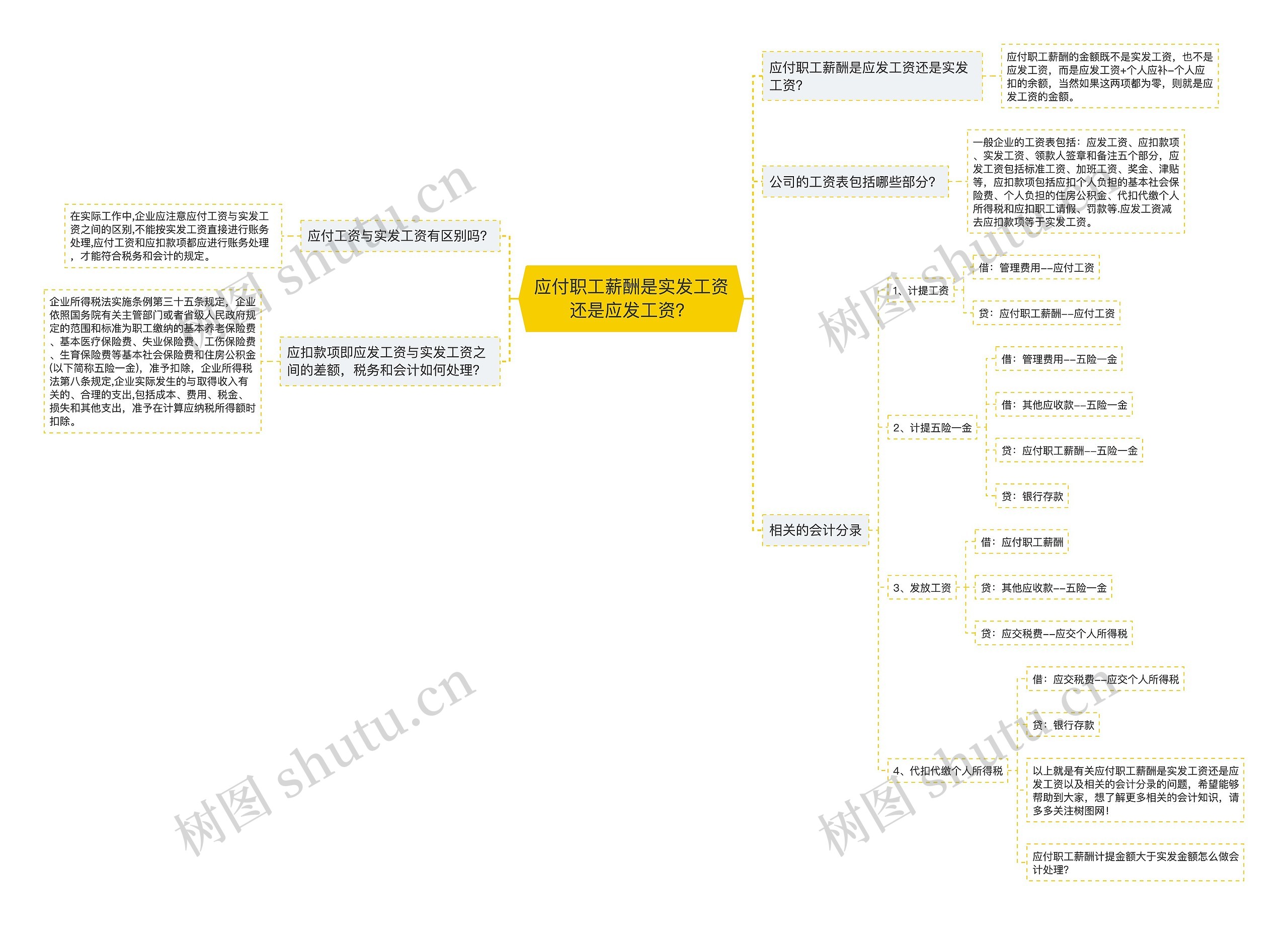 应付职工薪酬是实发工资还是应发工资？思维导图