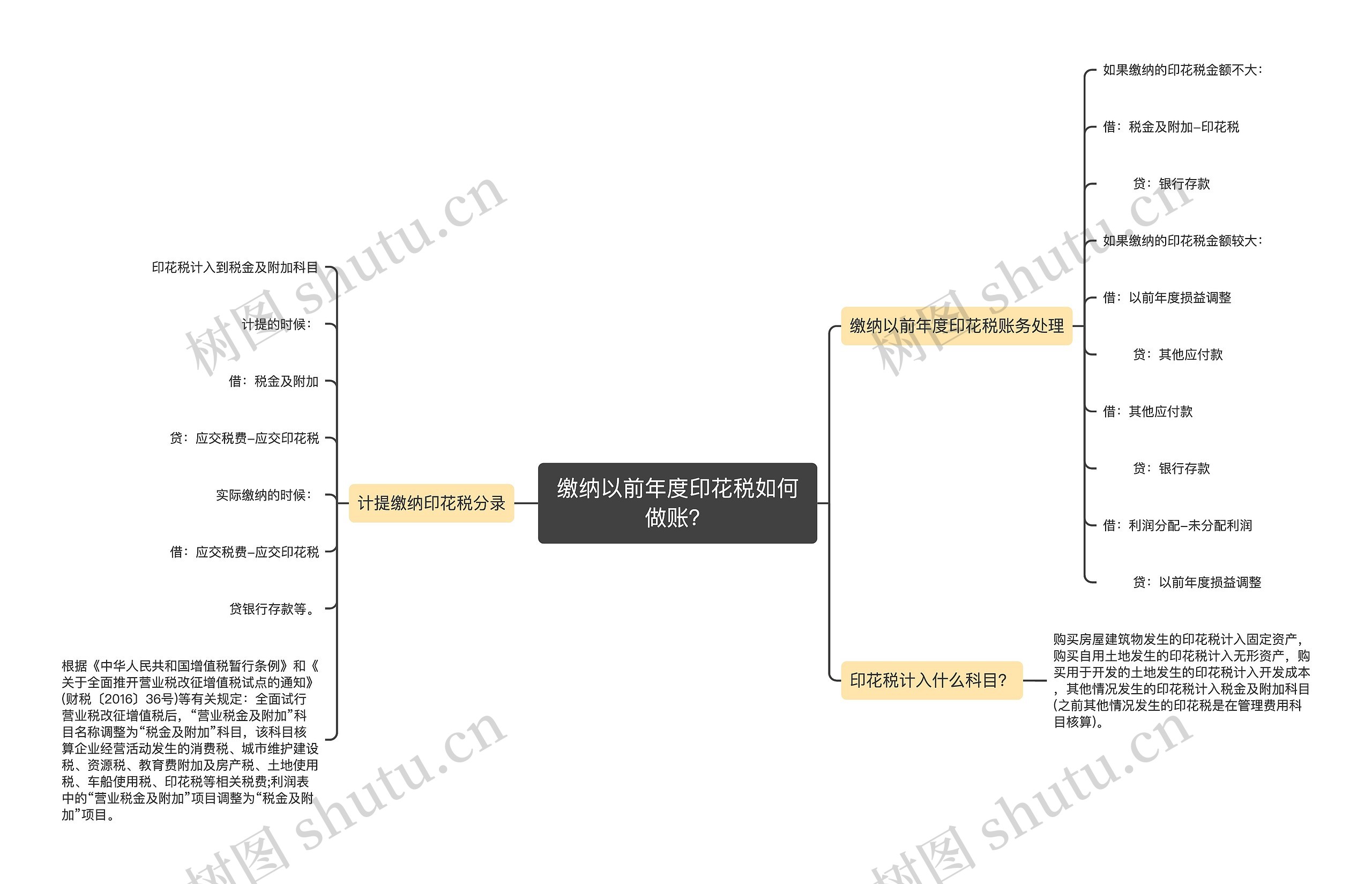 缴纳以前年度印花税如何做账？