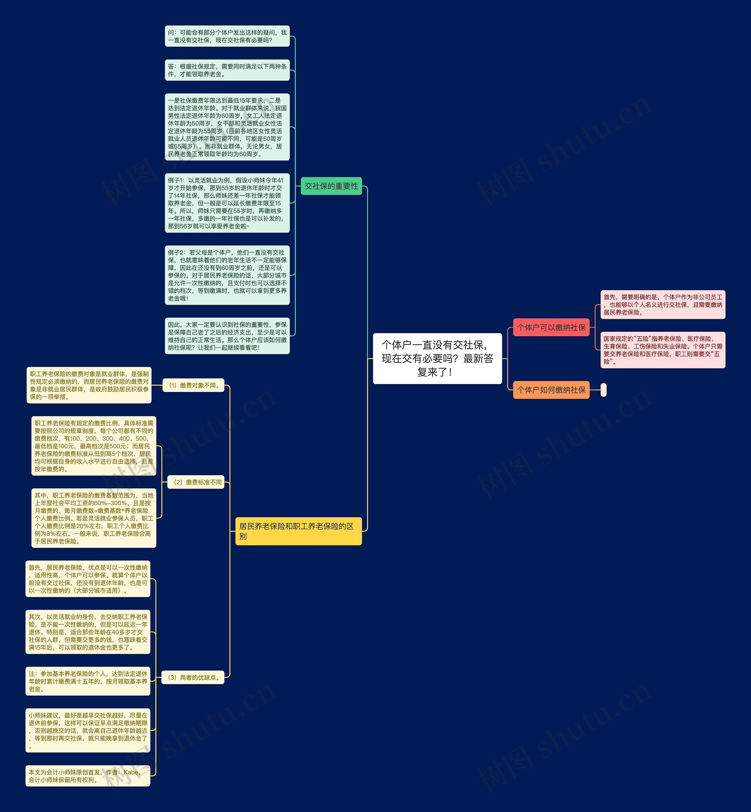个体户一直没有交社保，现在交有必要吗？最新答复来了！思维导图