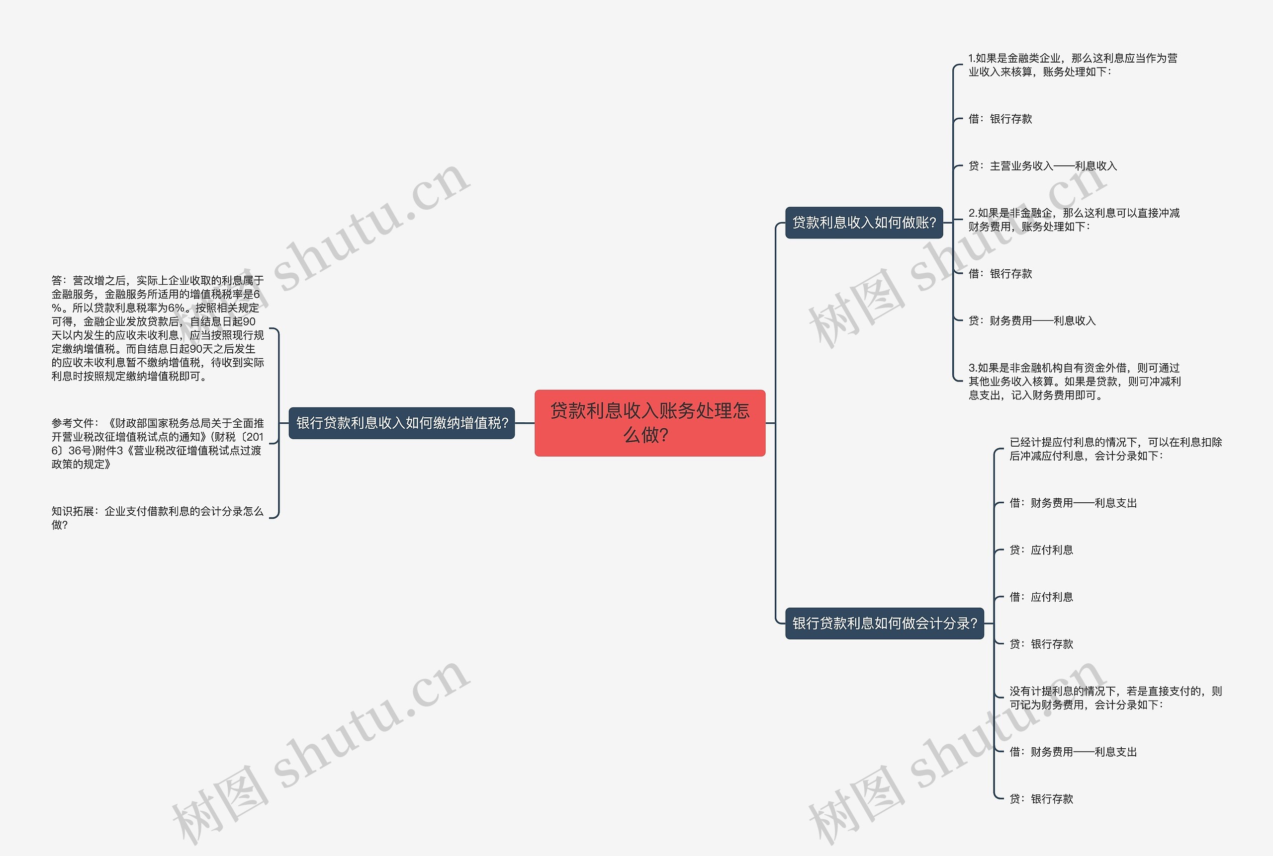 贷款利息收入账务处理怎么做？思维导图