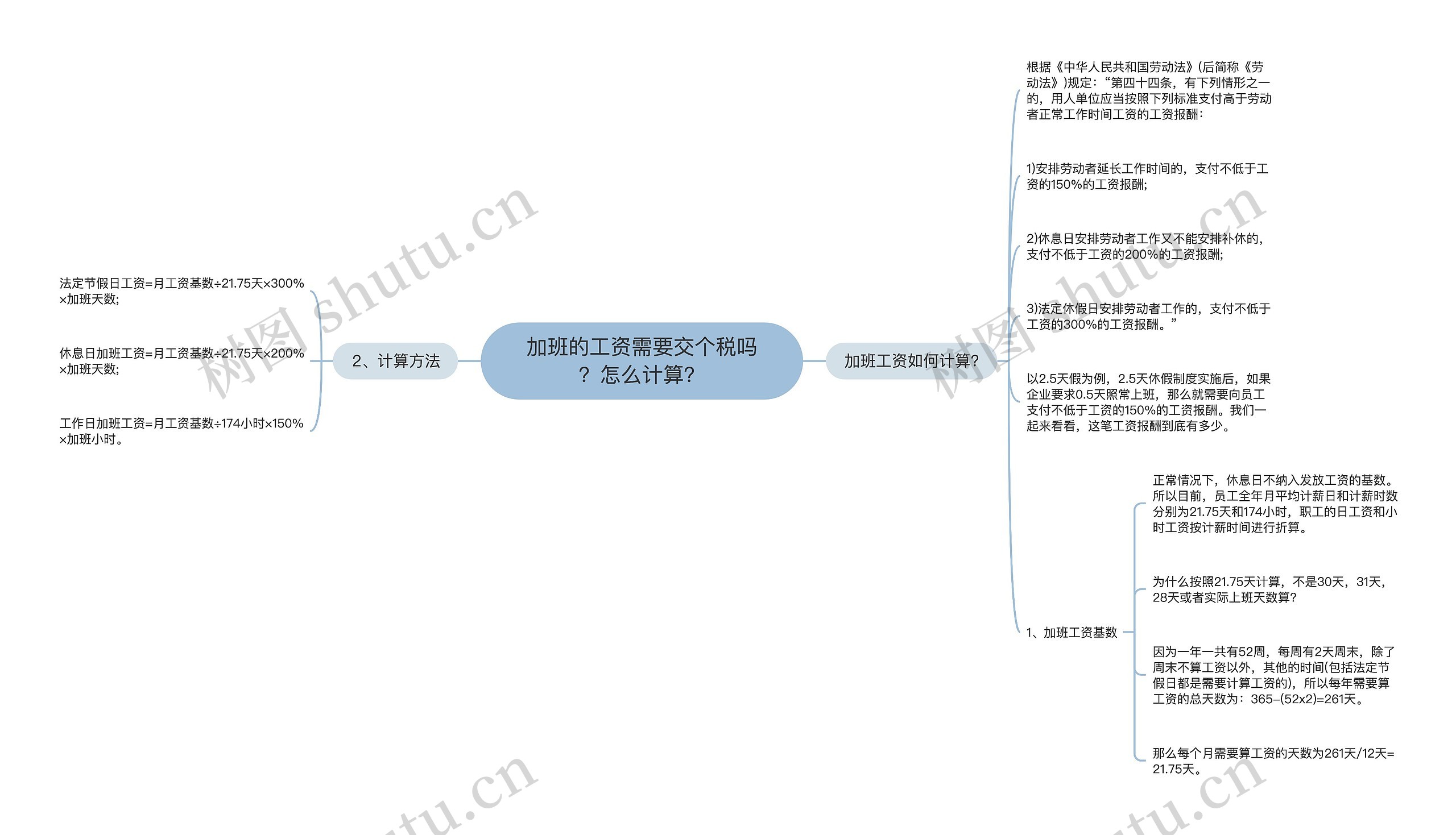 加班的工资需要交个税吗？怎么计算？思维导图