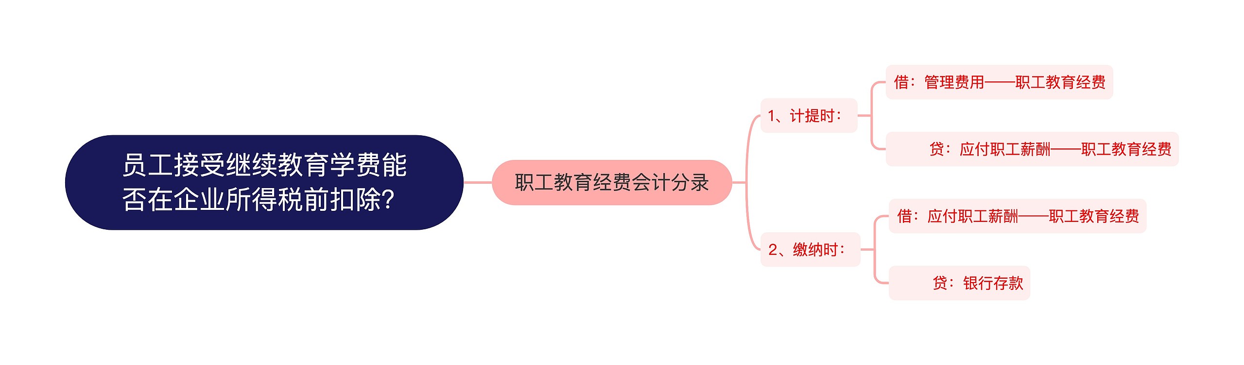 员工接受继续教育学费能否在企业所得税前扣除？