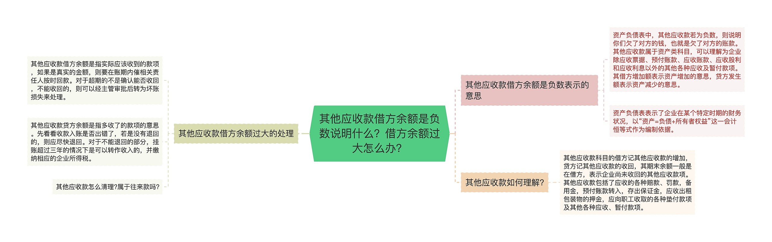 其他应收款借方余额是负数说明什么？借方余额过大怎么办？思维导图