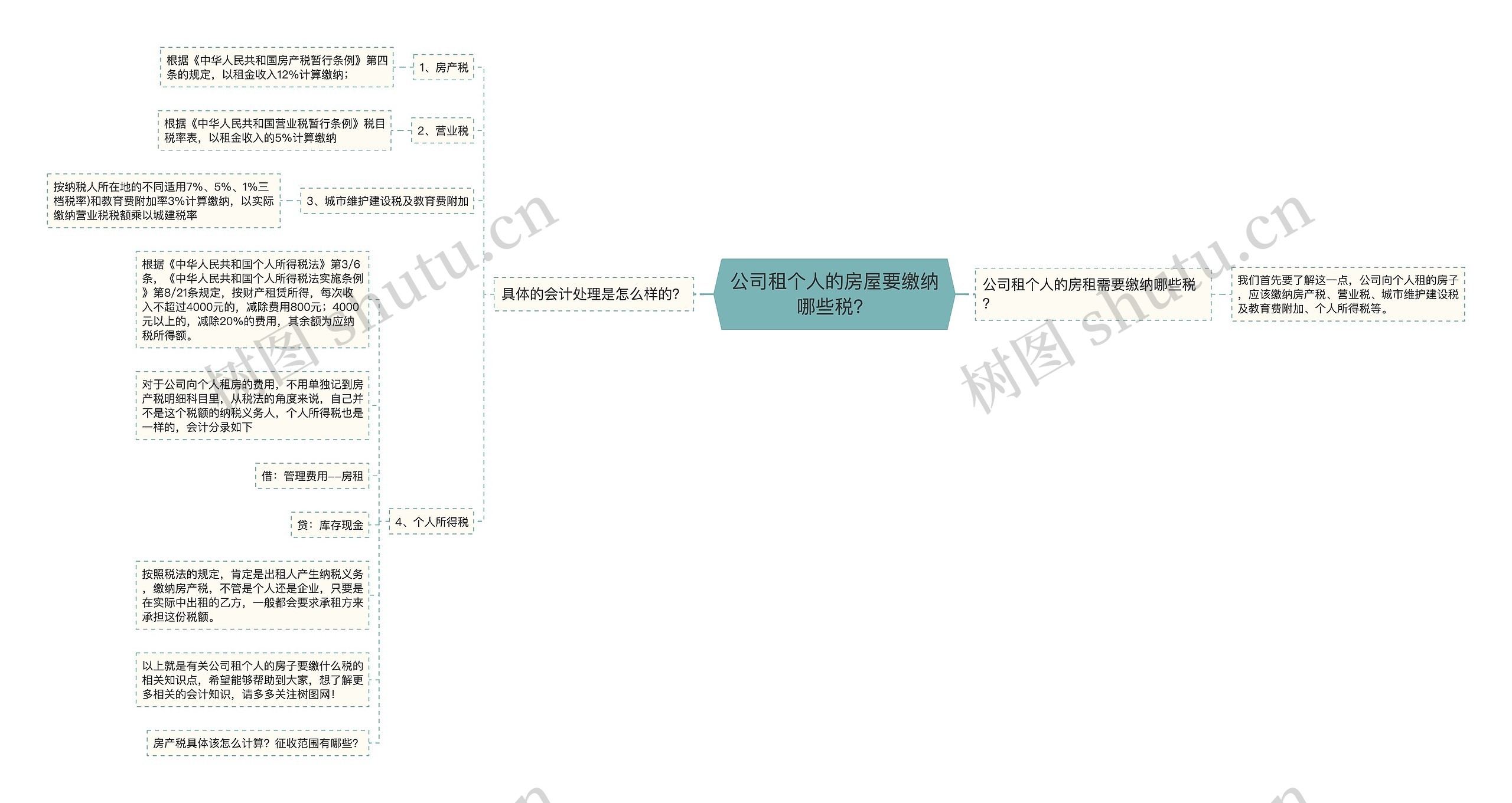 公司租个人的房屋要缴纳哪些税？