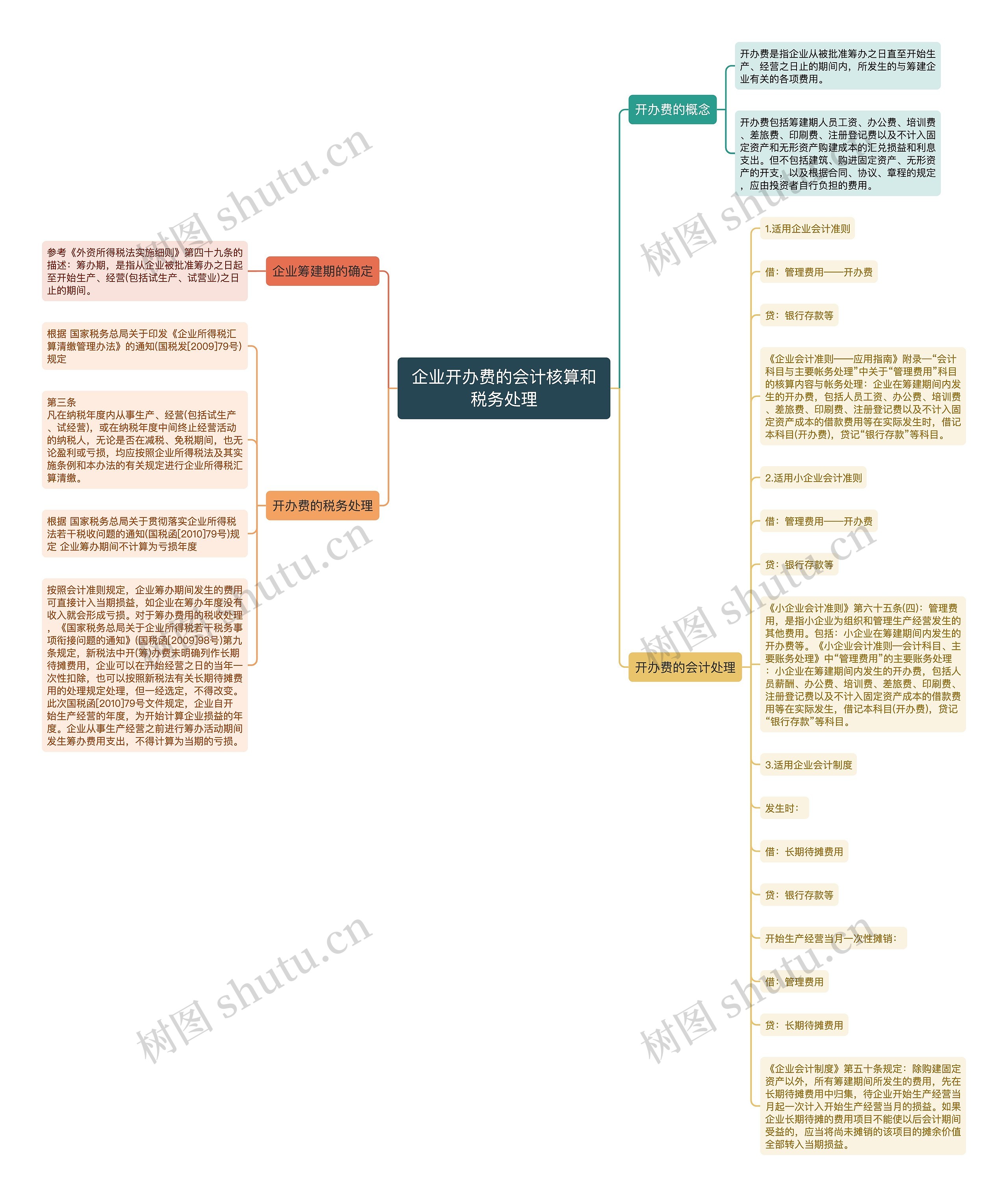 企业开办费的会计核算和税务处理思维导图