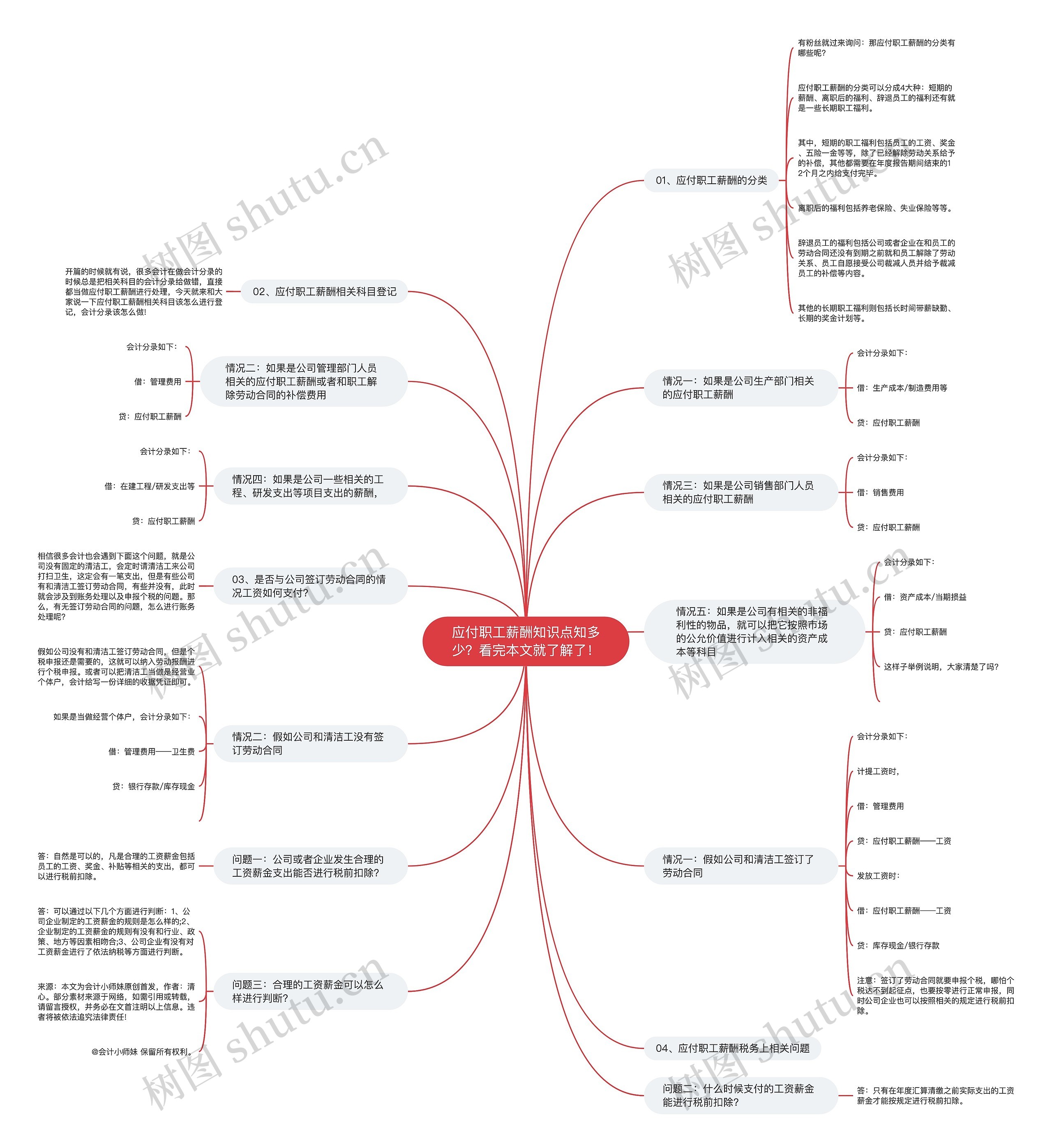 应付职工薪酬知识点知多少？看完本文就了解了！思维导图