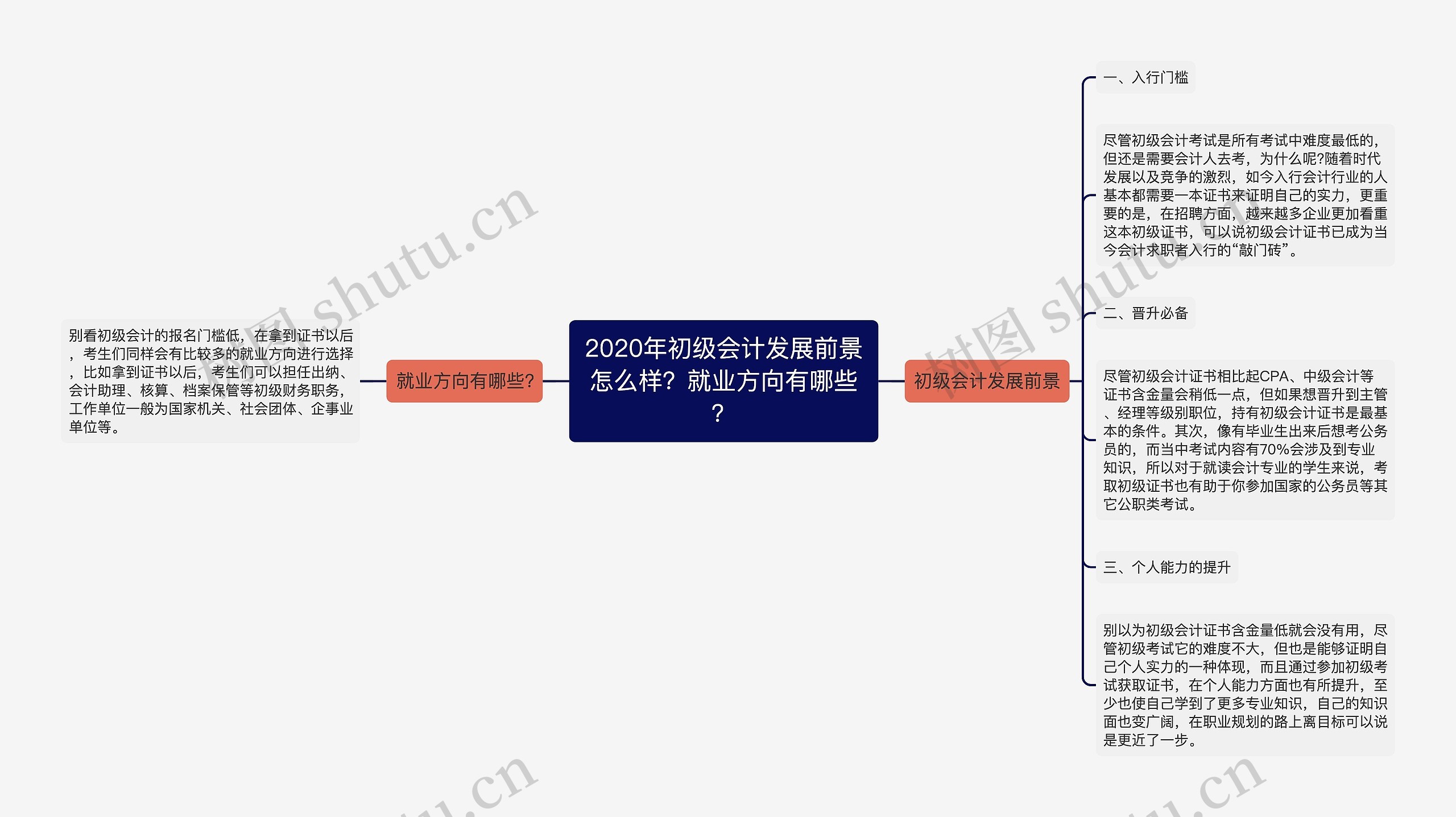 2020年初级会计发展前景怎么样？就业方向有哪些？思维导图