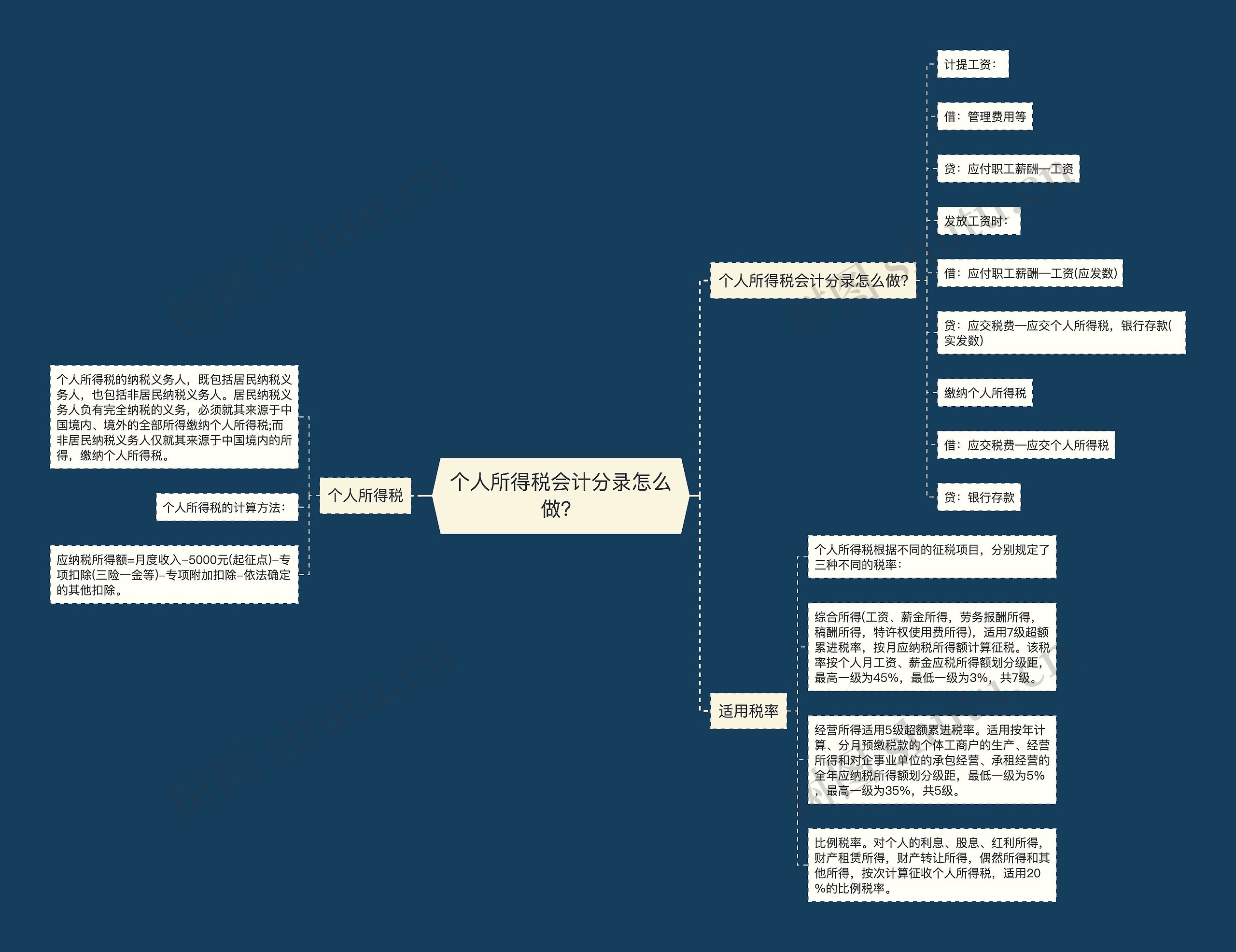 个人所得税会计分录怎么做？思维导图