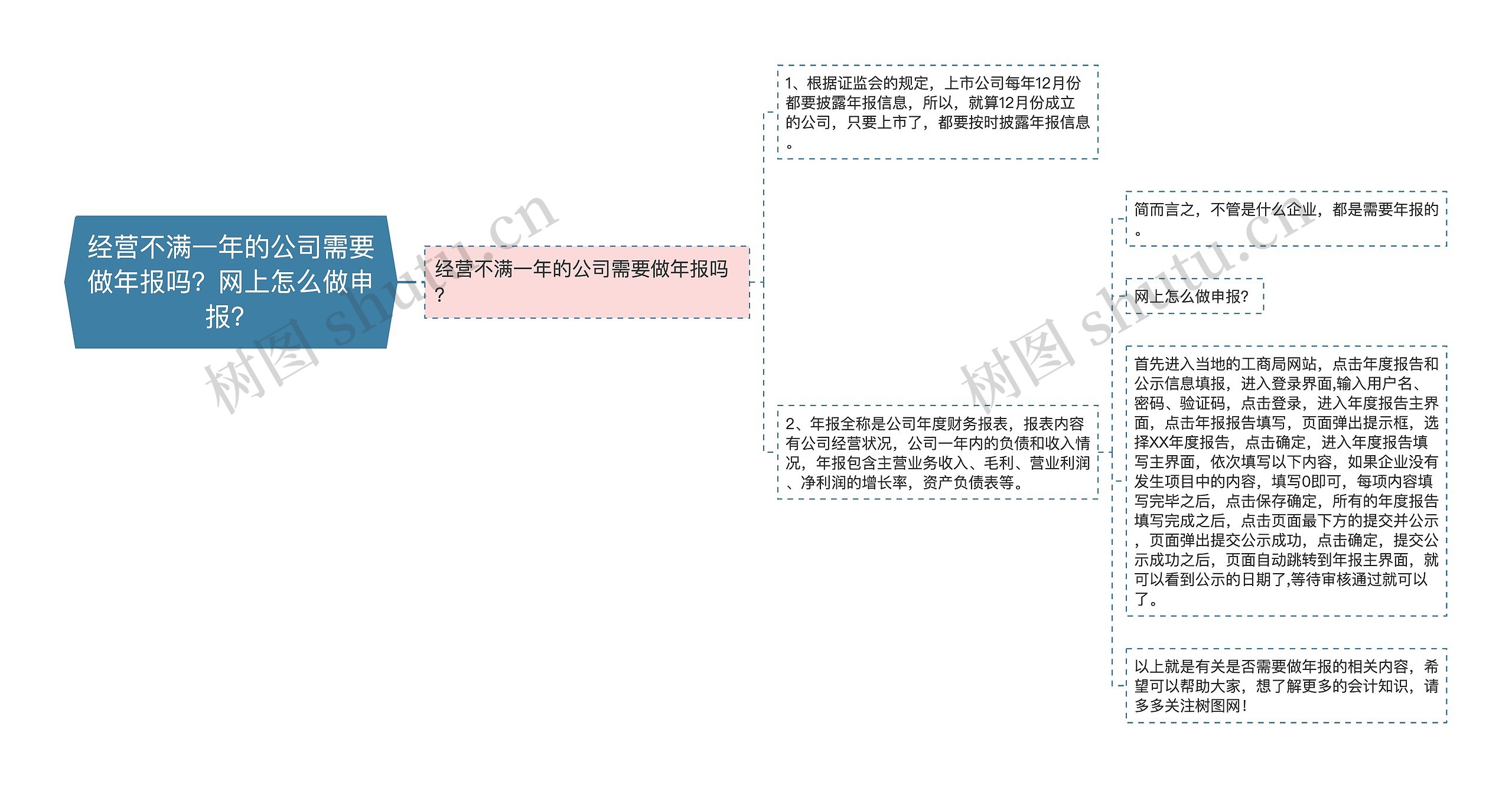 经营不满一年的公司需要做年报吗？网上怎么做申报？