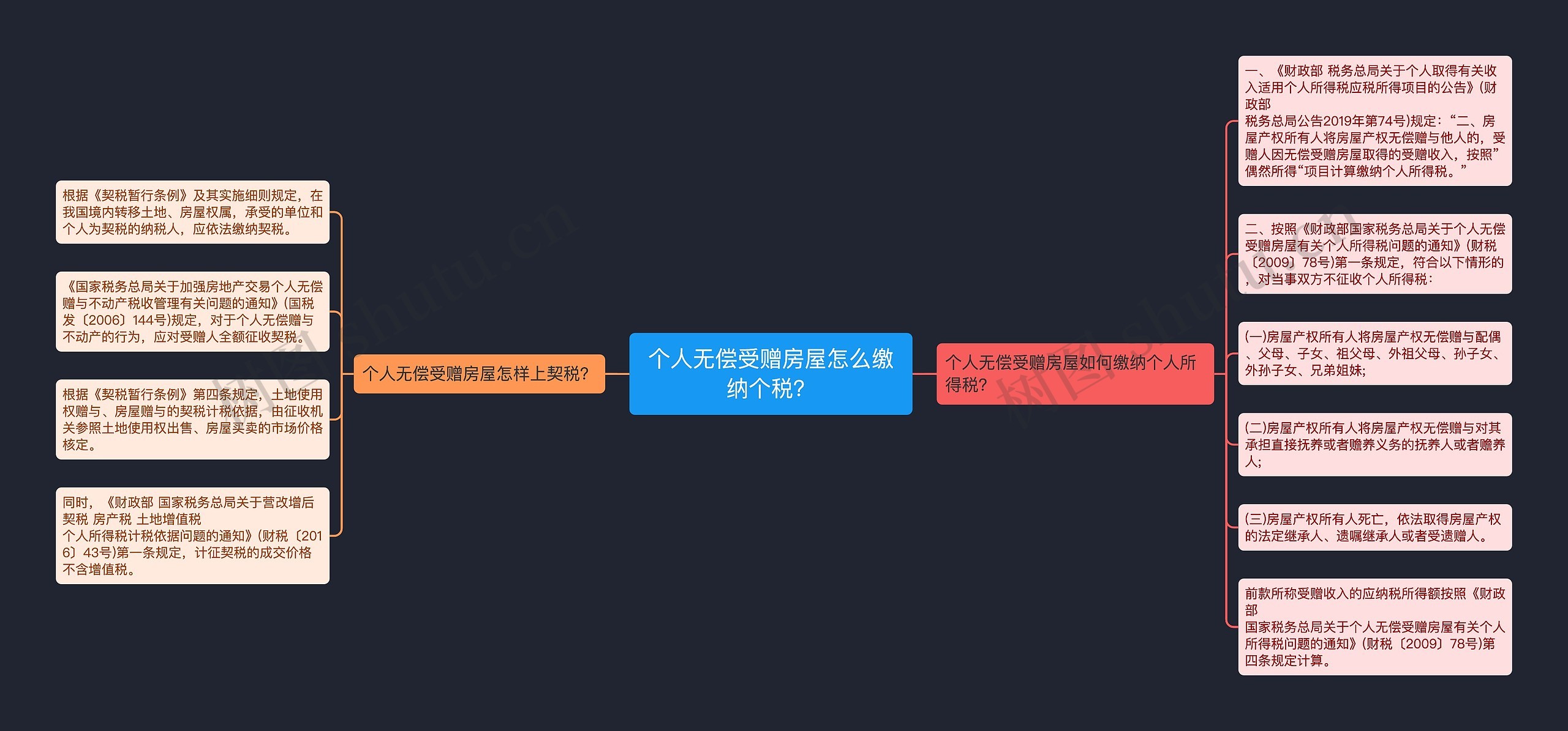 个人无偿受赠房屋怎么缴纳个税?思维导图高清图 个人无偿受赠房屋怎么缴纳个税?思维导图