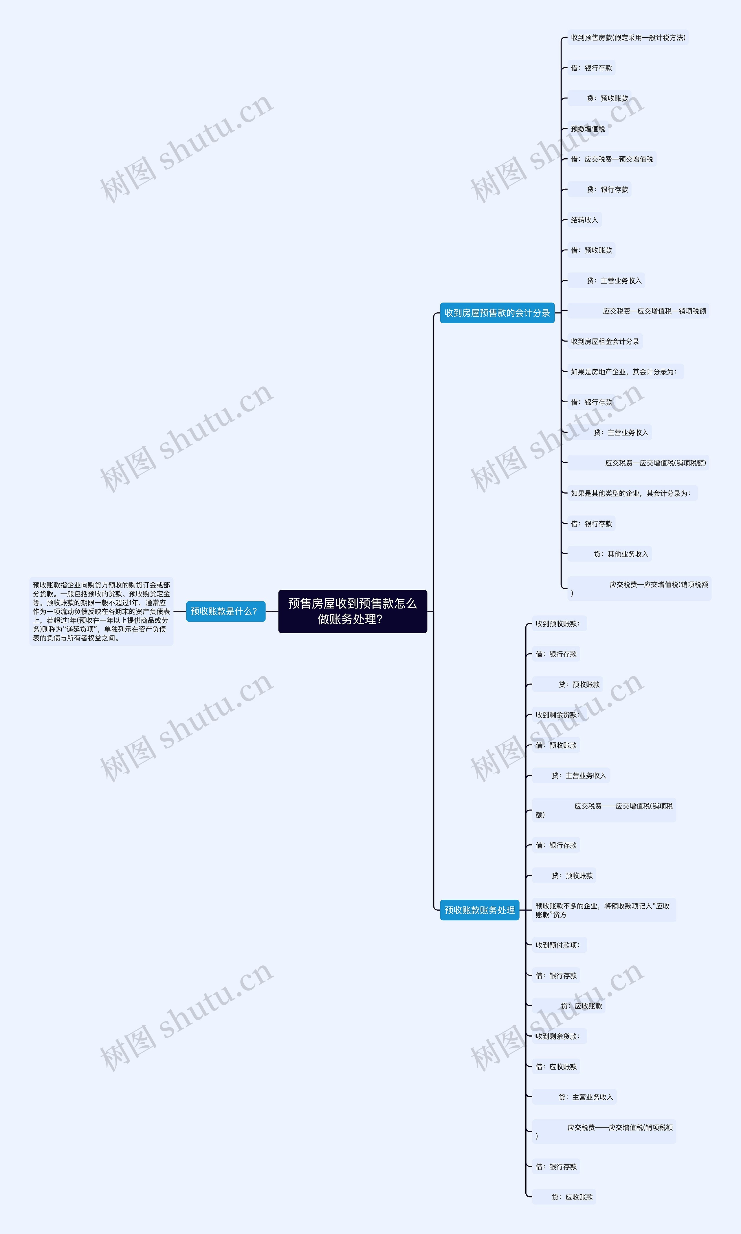 预售房屋收到预售款怎么做账务处理？思维导图