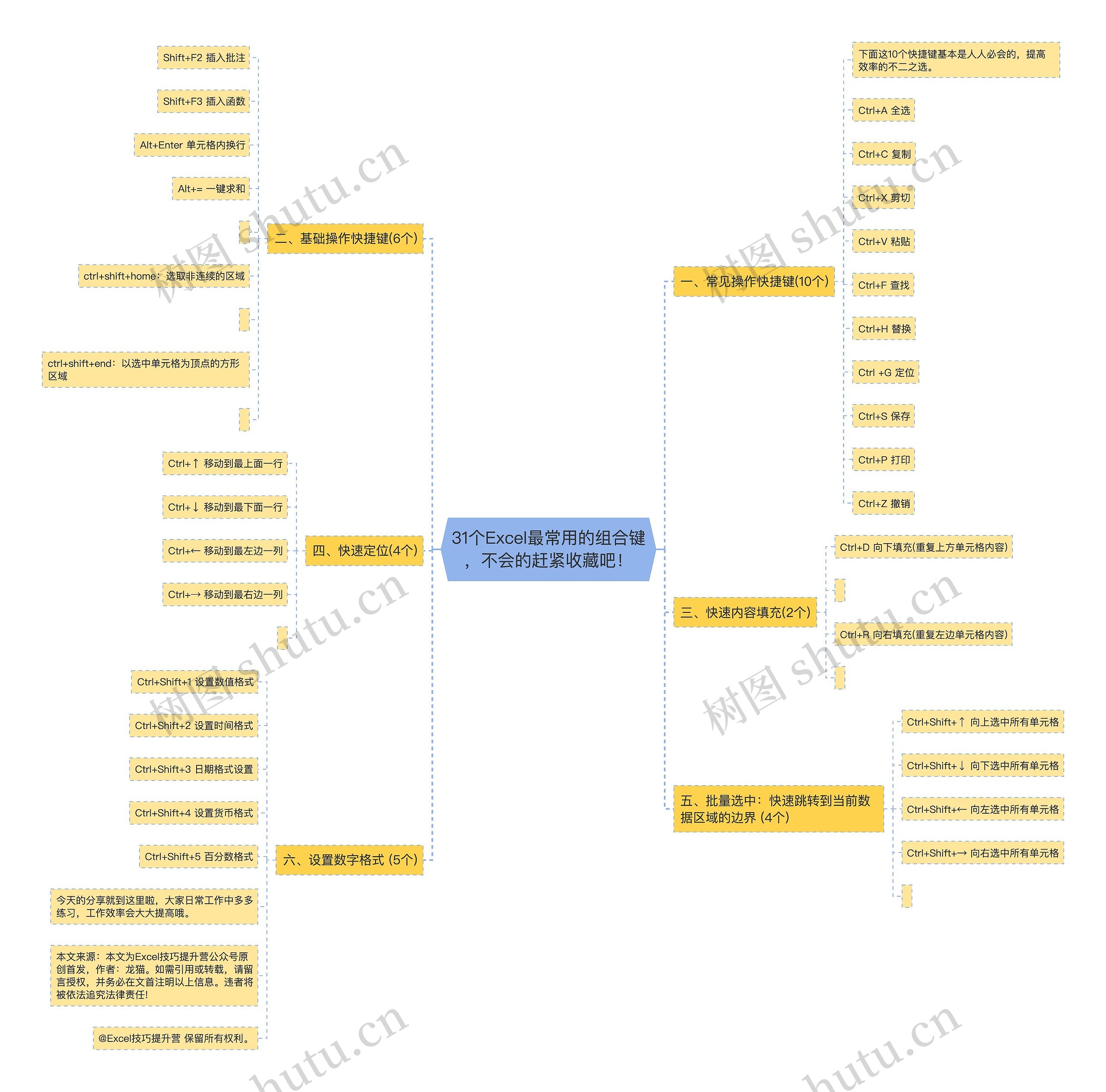31个Excel最常用的组合键，不会的赶紧收藏吧！思维导图