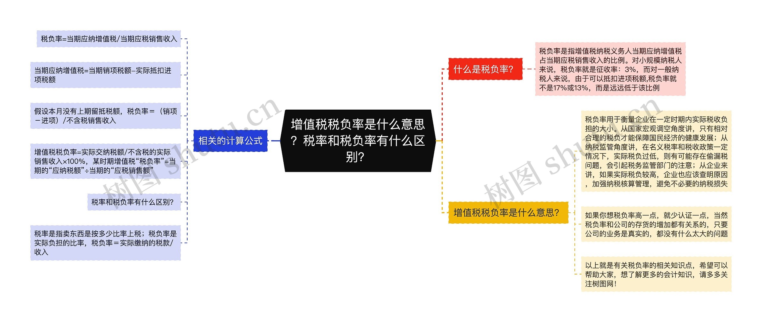 增值税税负率是什么意思？税率和税负率有什么区别？思维导图