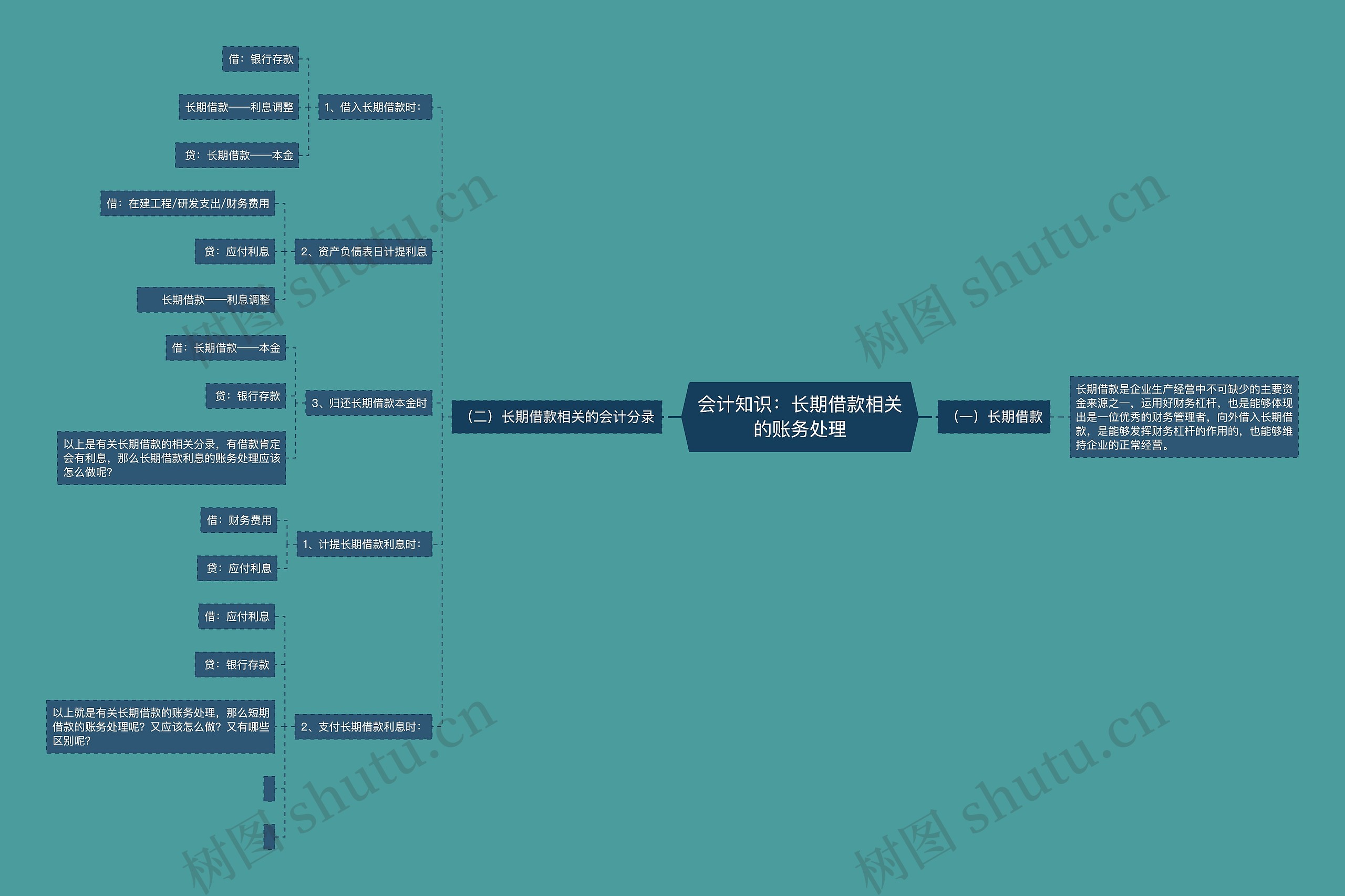 会计知识：长期借款相关的账务处理思维导图