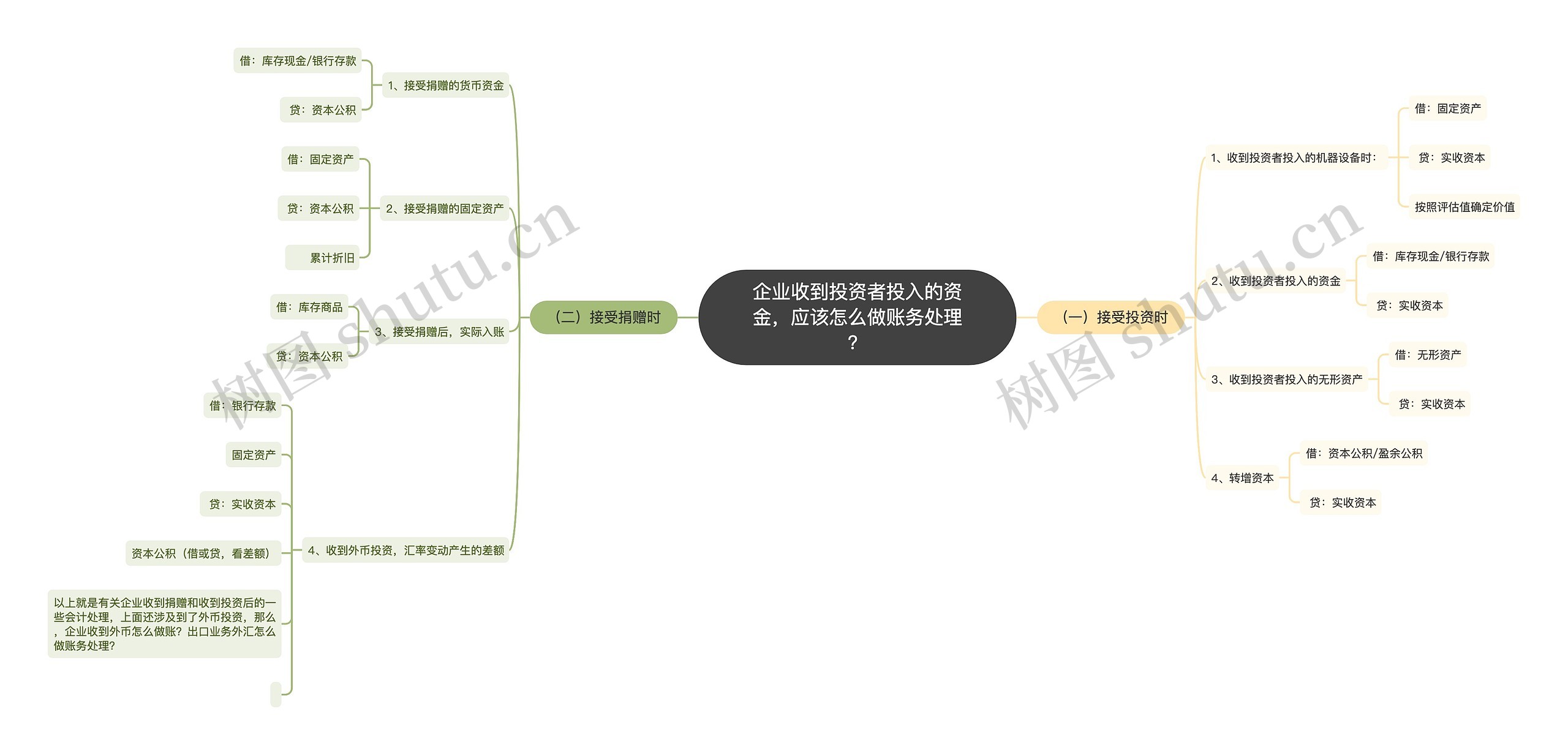 企业收到投资者投入的资金，应该怎么做账务处理？思维导图