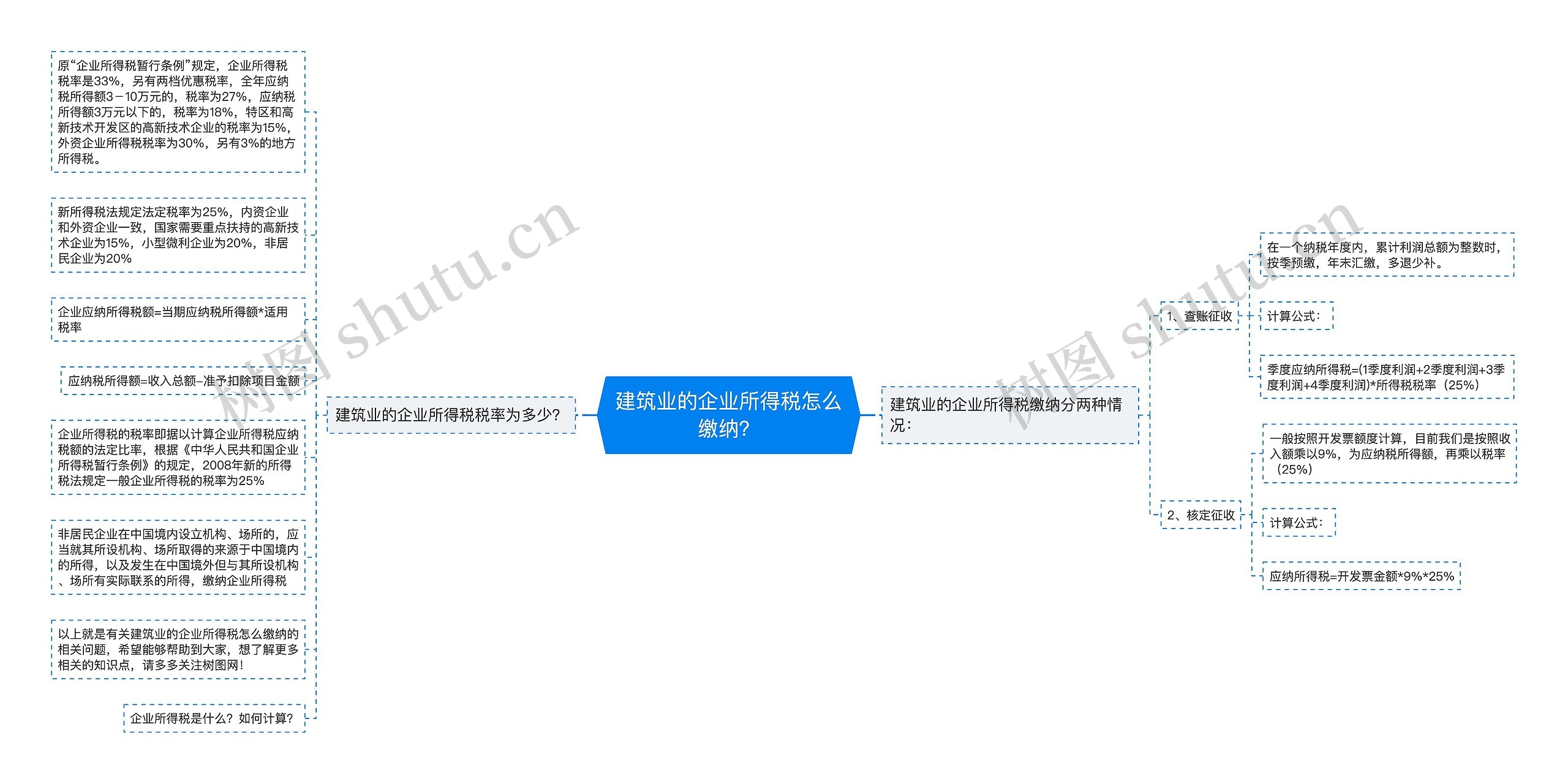 建筑业的企业所得税怎么缴纳？思维导图