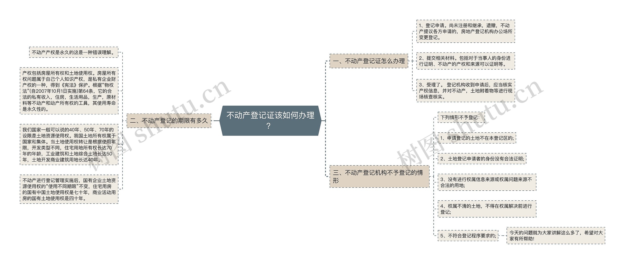 不动产登记证该如何办理？思维导图