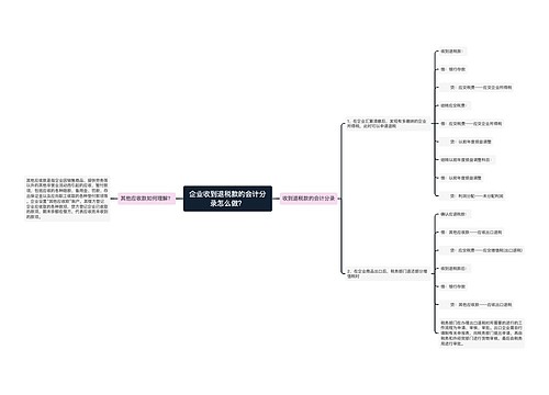 企业收到退税款的会计分录怎么做？思维导图