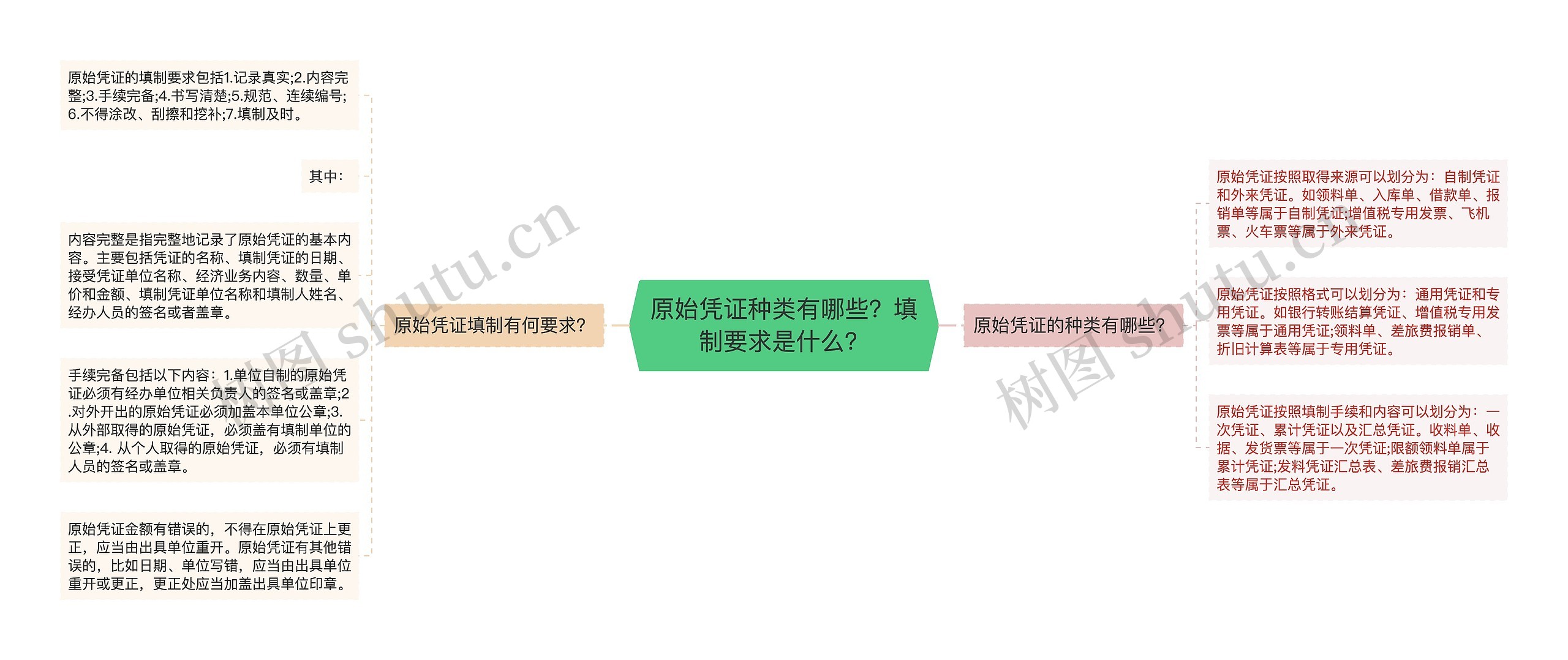 原始凭证种类有哪些?填制要求是什么? 原始凭证种类有哪些?填制要求是什么?