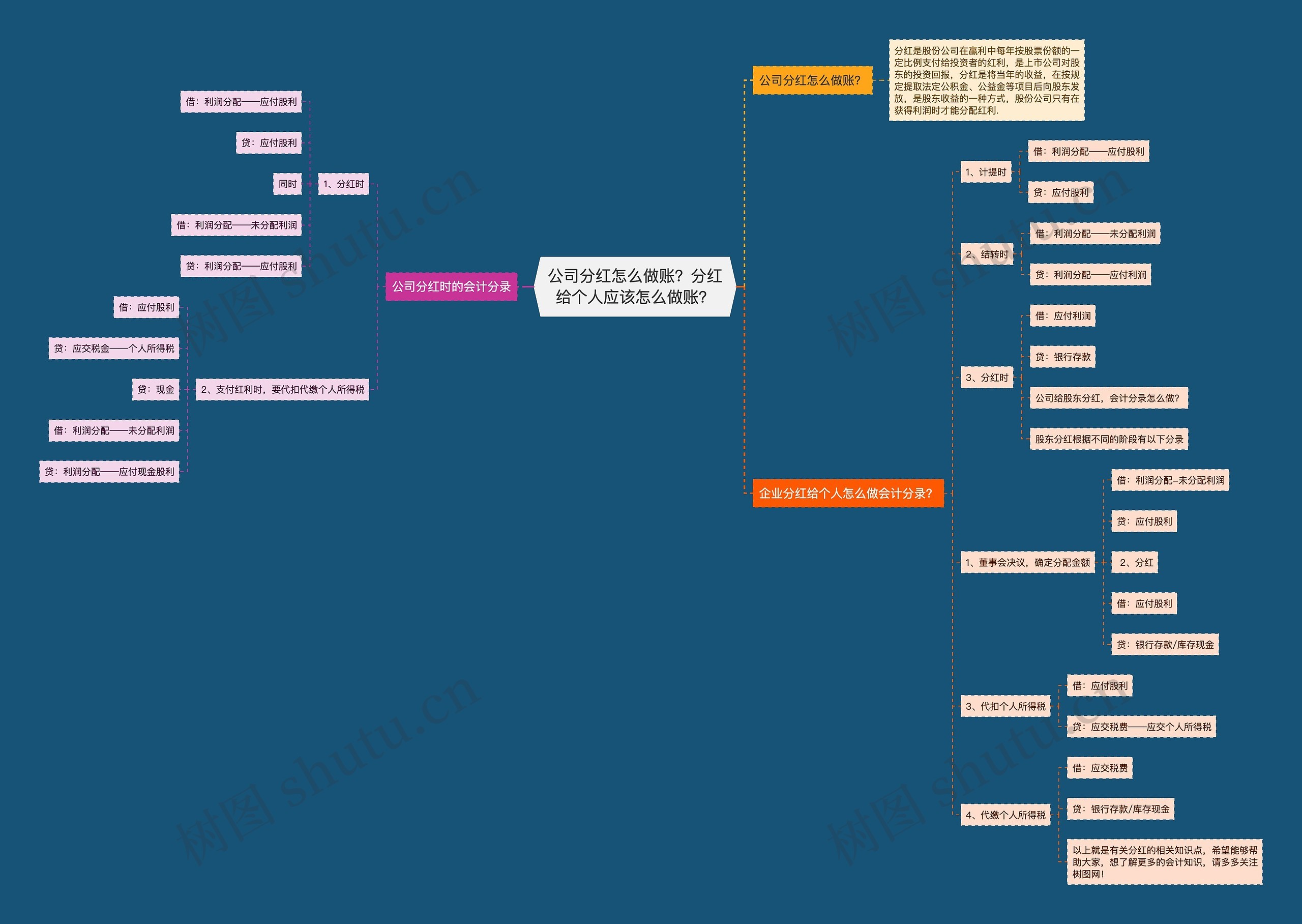 公司分红怎么做账？分红给个人应该怎么做账？思维导图