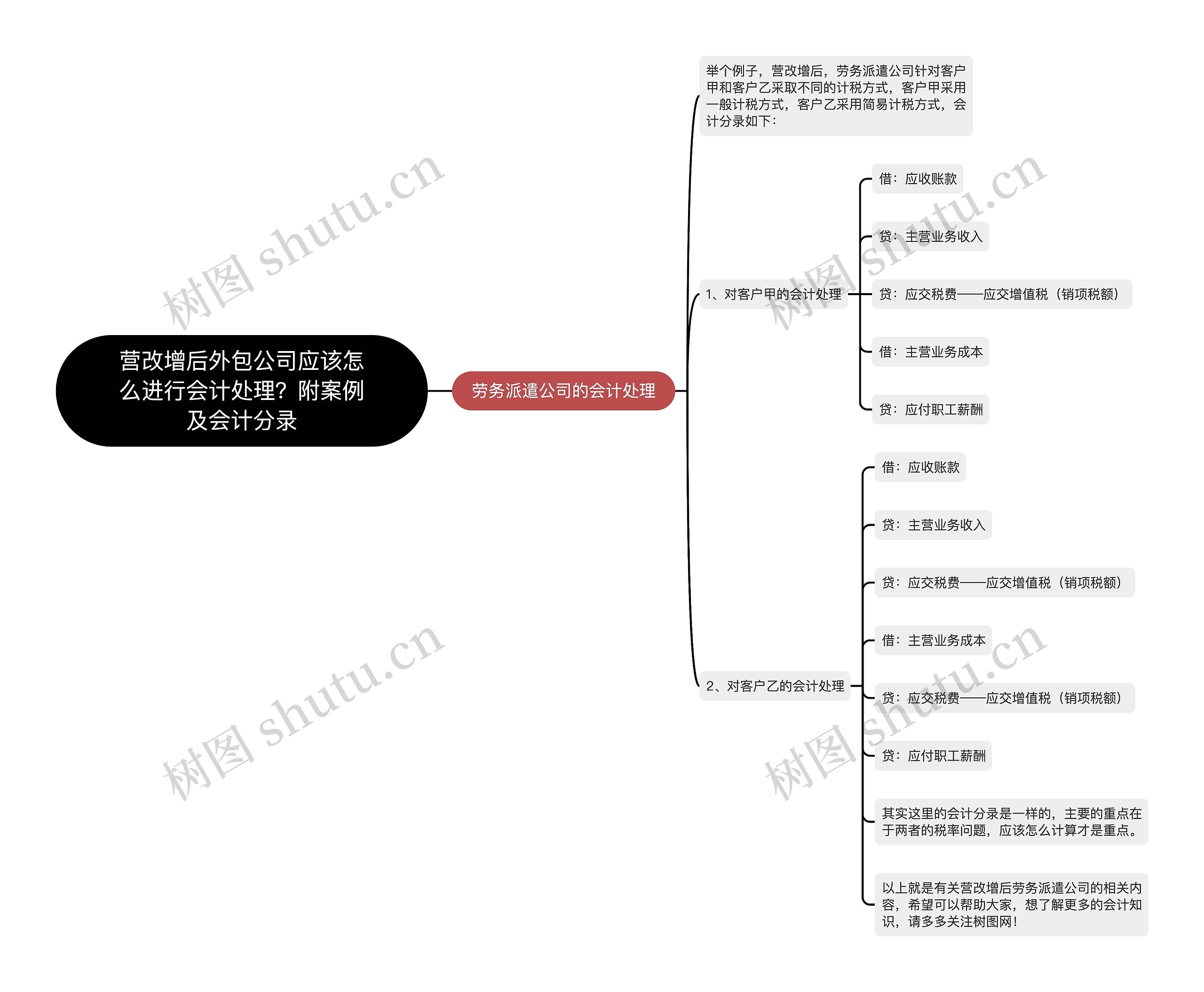 营改增后外包公司应该怎么进行会计处理？附案例及会计分录